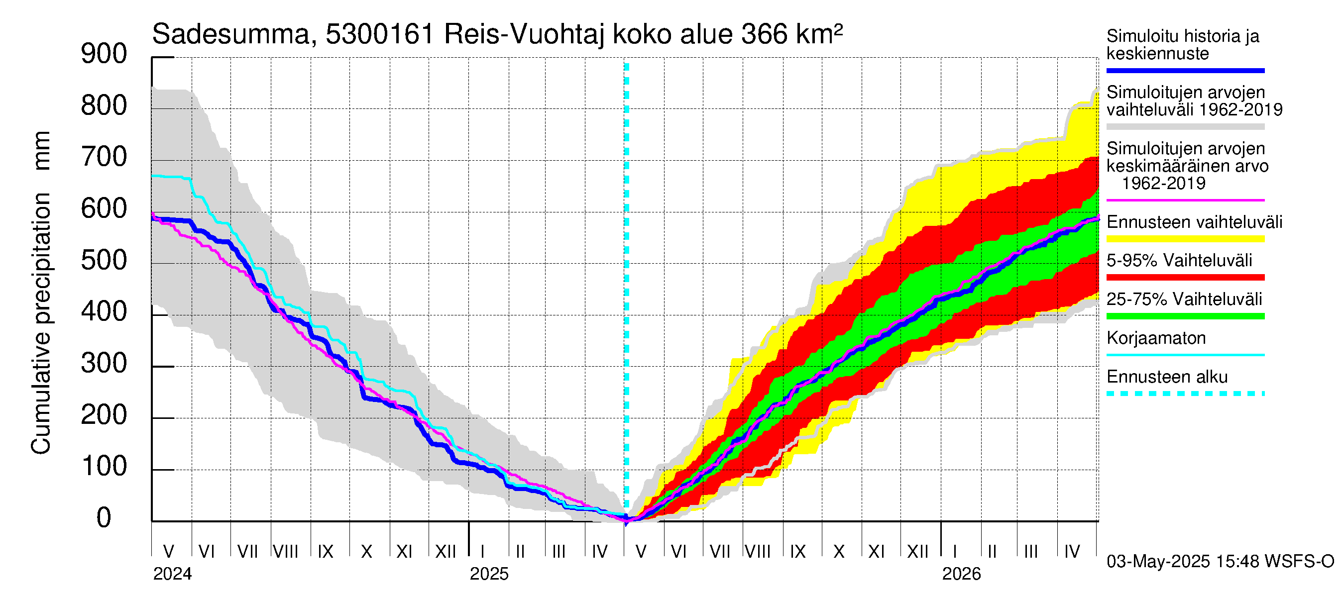 Kalajoen vesistöalue - Myllypato: Sade - summa