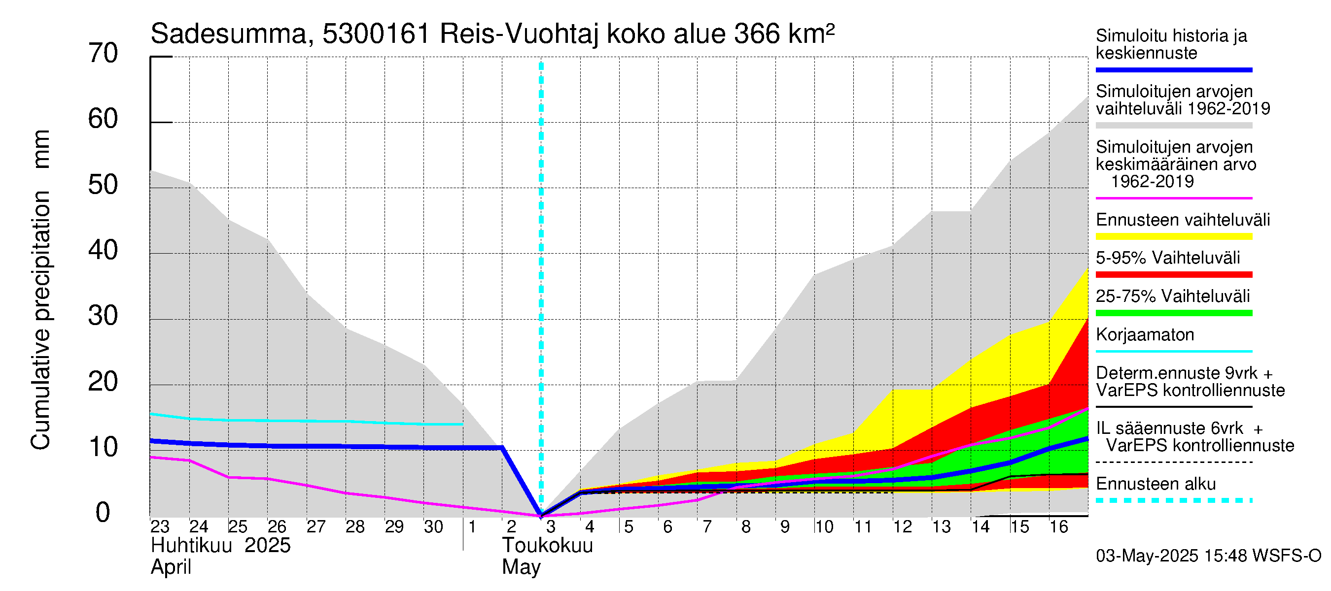 Kalajoen vesistöalue - Myllypato: Sade - summa