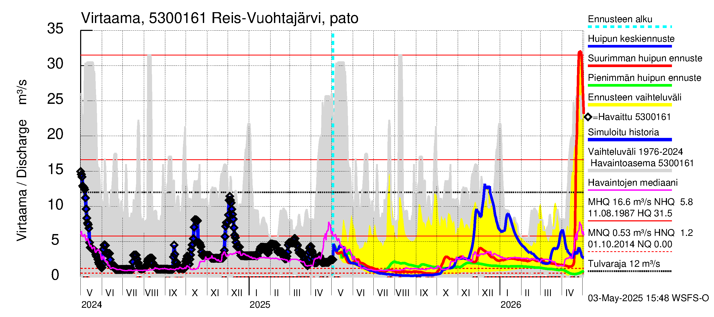 Kalajoen vesistöalue - Reis-Vuohtojärvi: Lähtövirtaama / juoksutus - huippujen keski- ja ääriennusteet