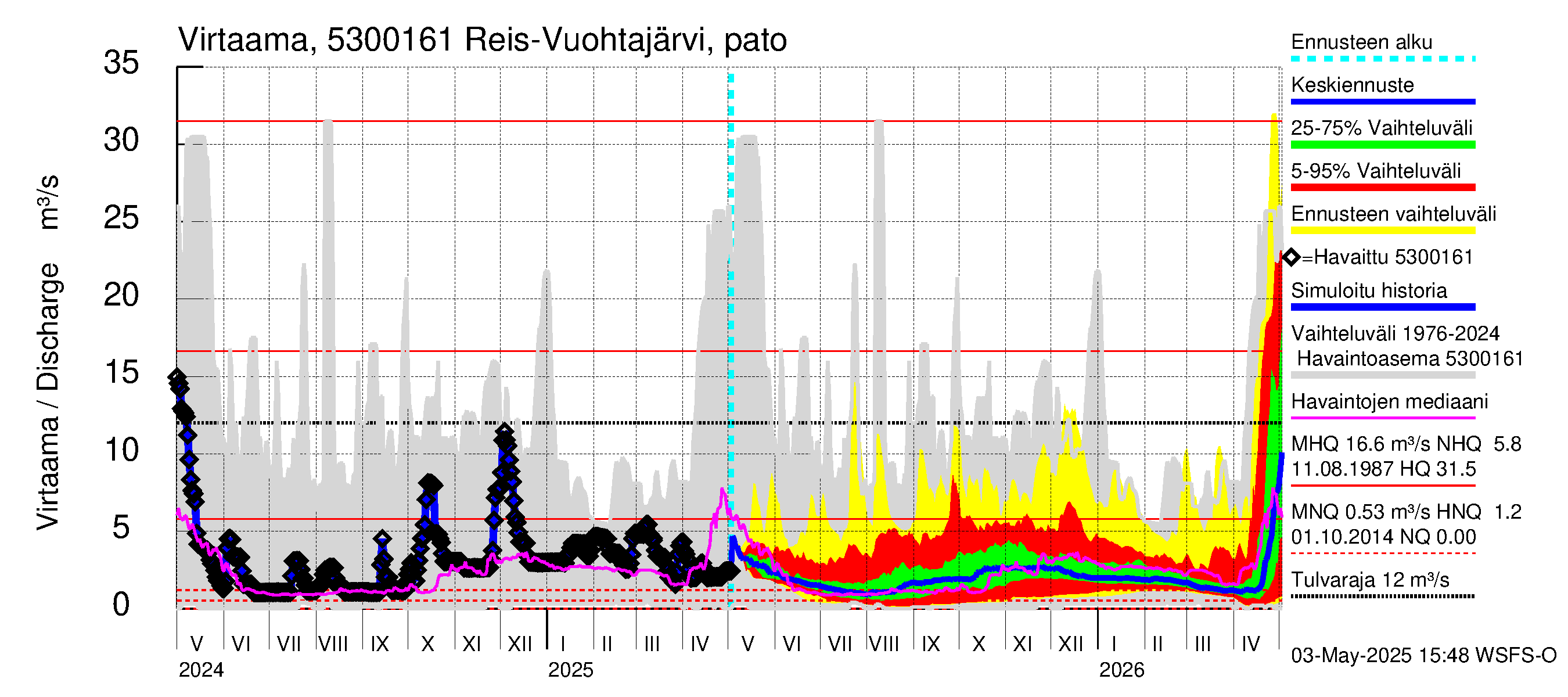 Kalajoen vesistöalue - Reis-Vuohtojärvi: Lähtövirtaama / juoksutus - jakaumaennuste