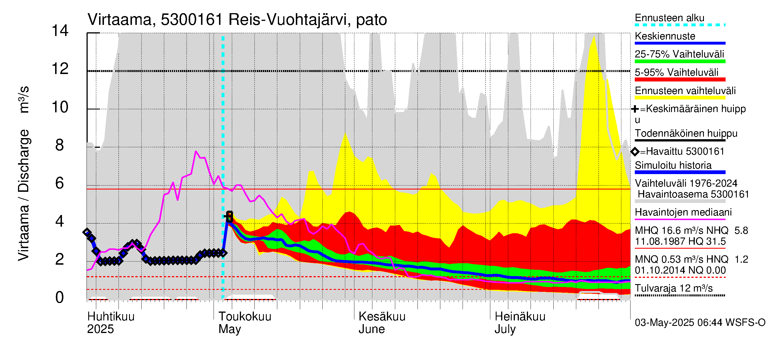 Kalajoen vesistöalue - Reis-Vuohtojärvi: Lähtövirtaama / juoksutus - jakaumaennuste