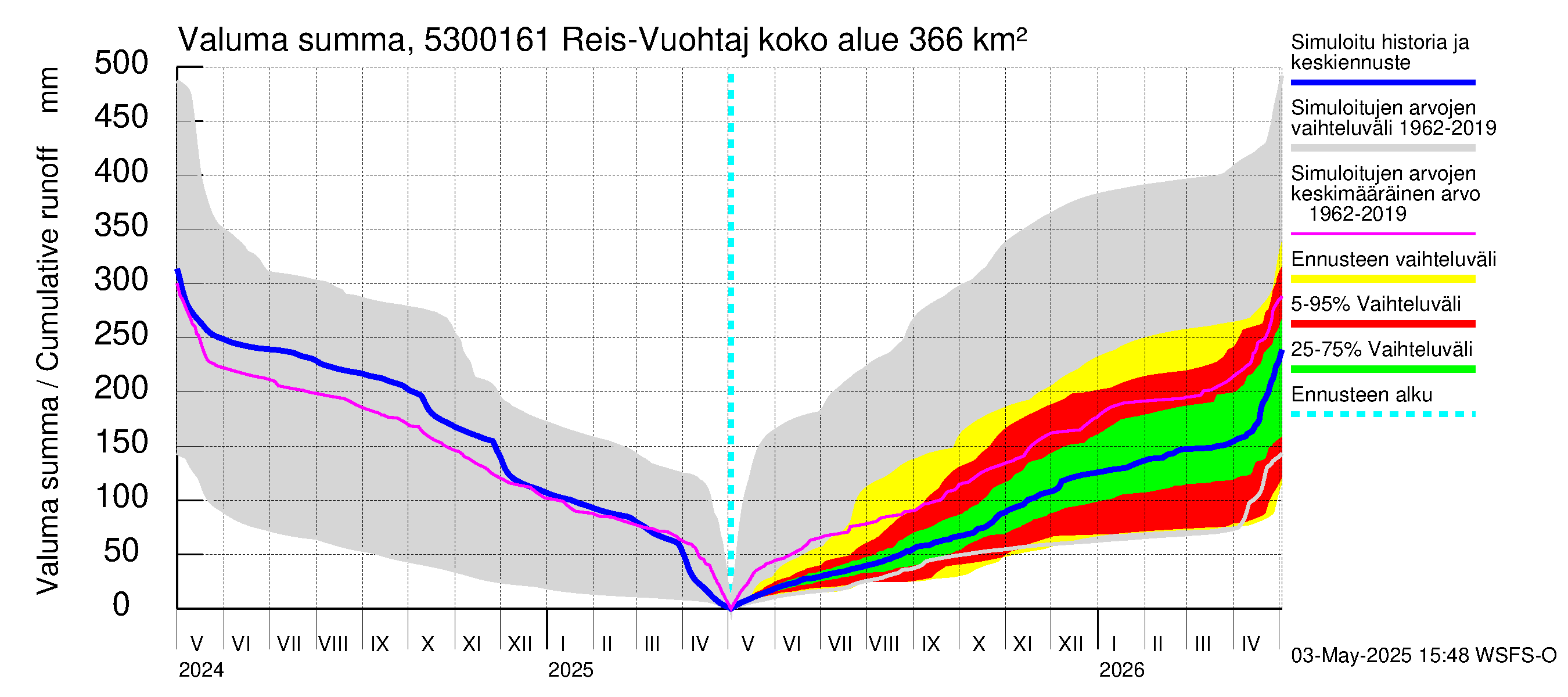 Kalajoen vesistöalue - Myllypato: Valuma - summa