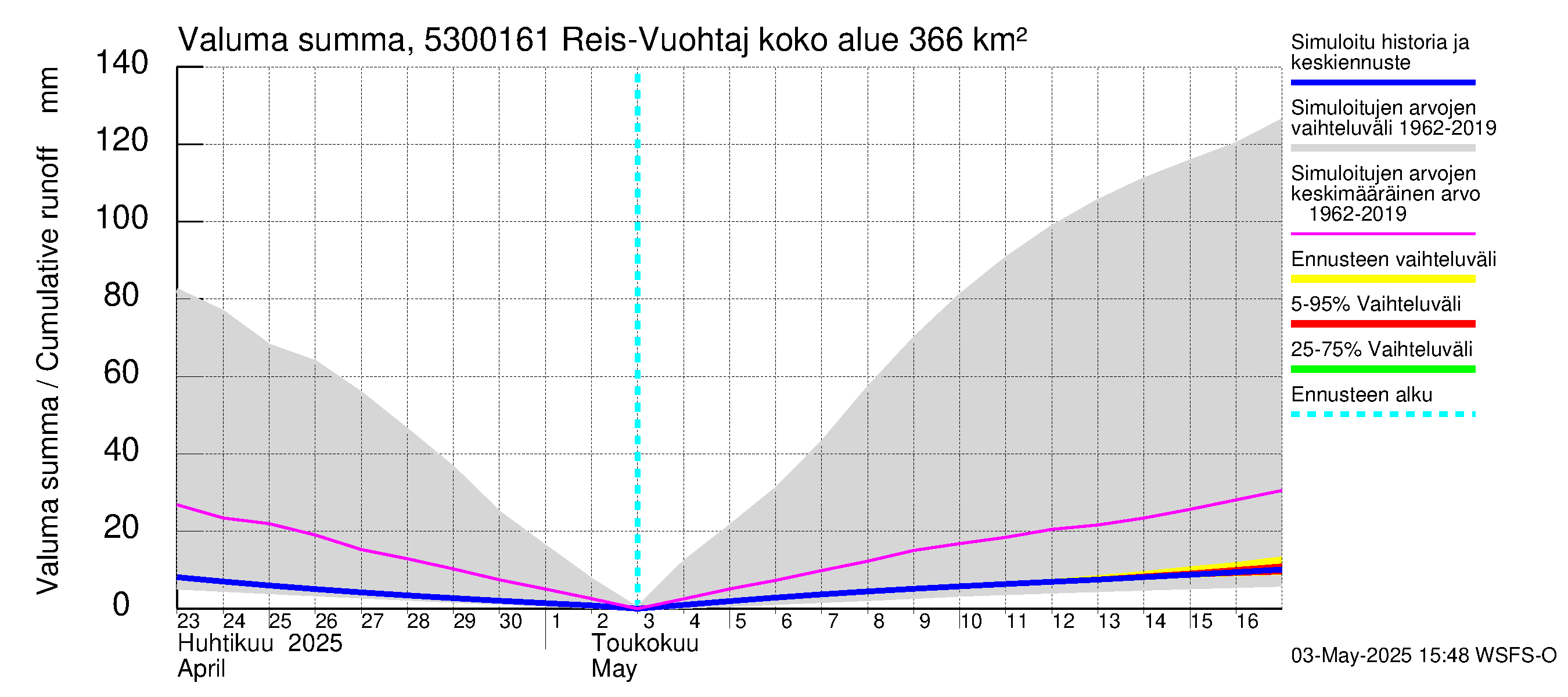 Kalajoen vesistöalue - Myllypato: Valuma - summa