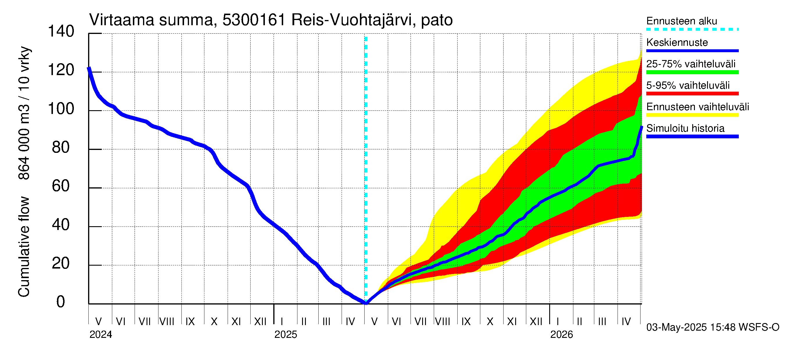 Kalajoen vesistöalue - Myllypato: Virtaama / juoksutus - summa