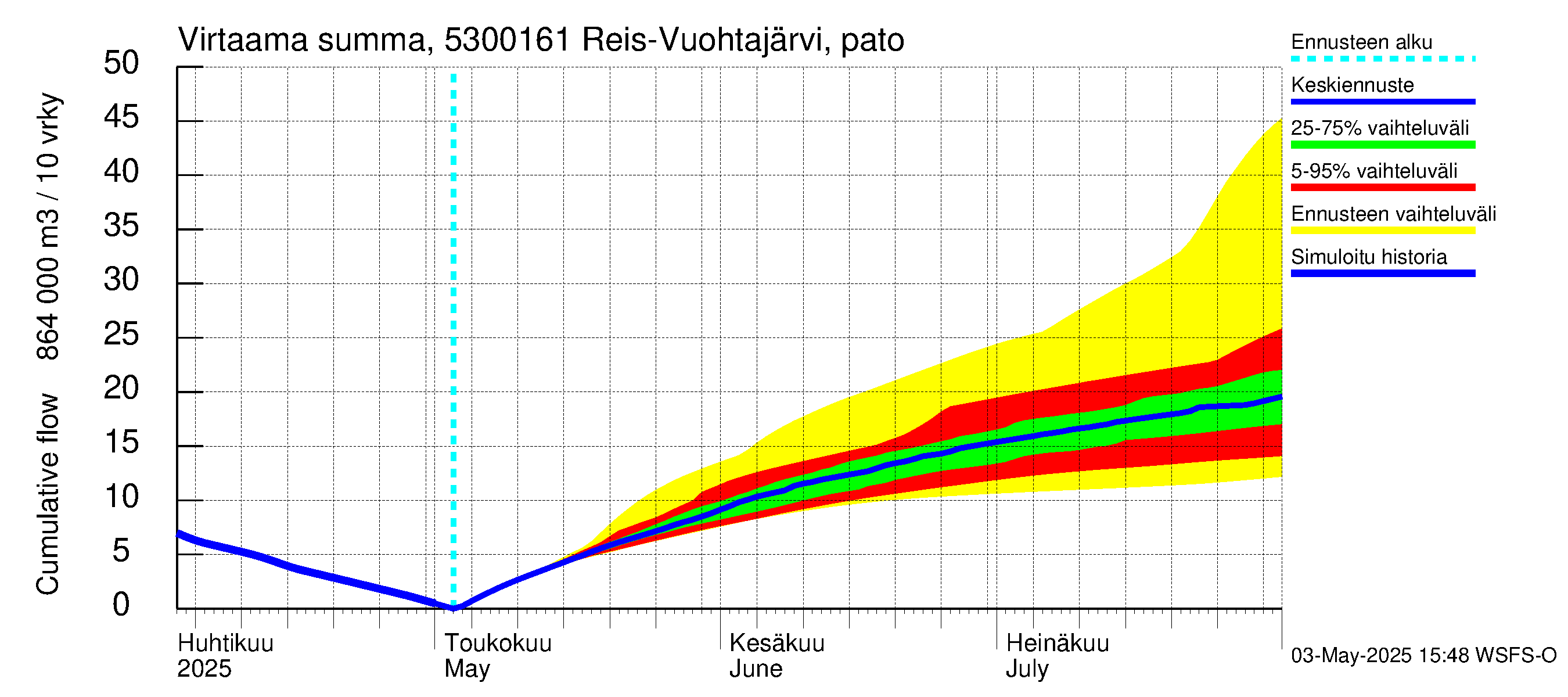 Kalajoen vesistöalue - Myllypato: Virtaama / juoksutus - summa