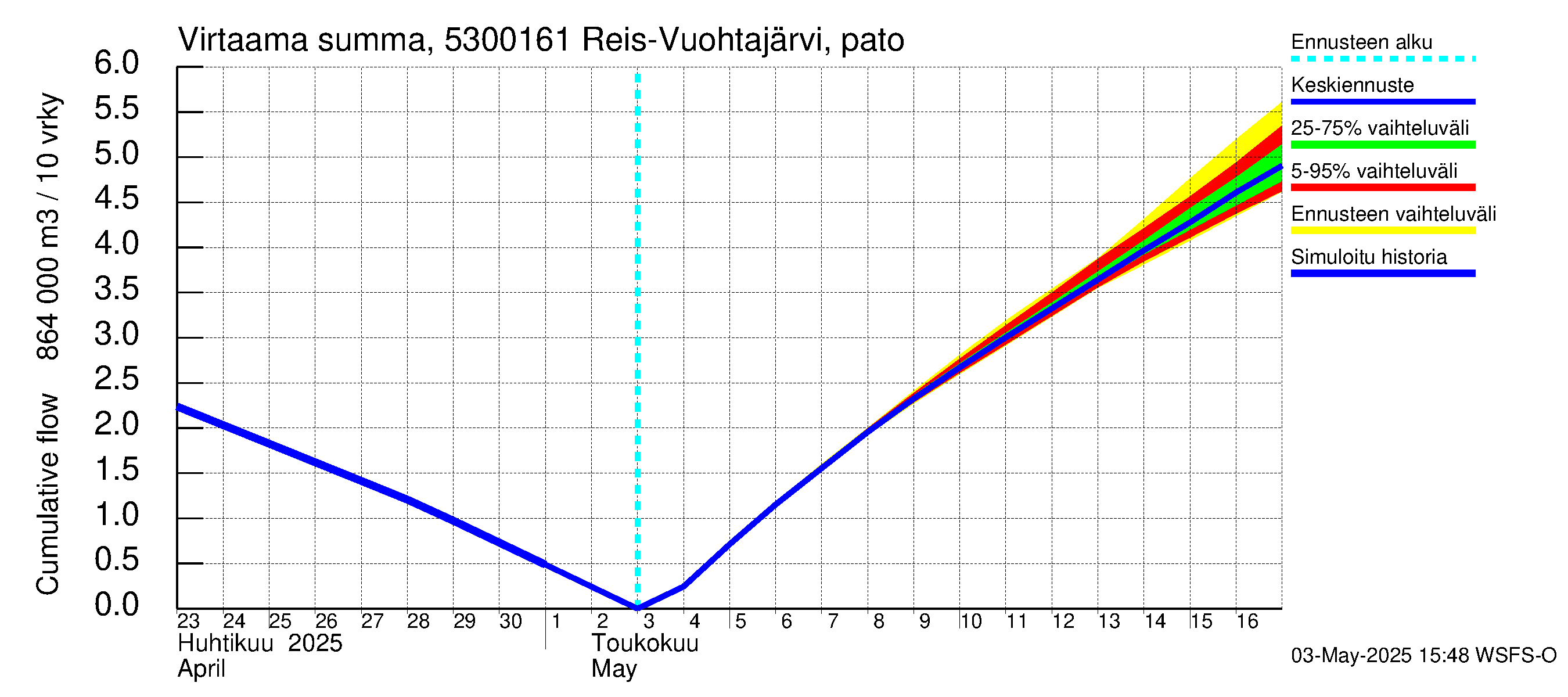 Kalajoen vesistöalue - Myllypato: Virtaama / juoksutus - summa