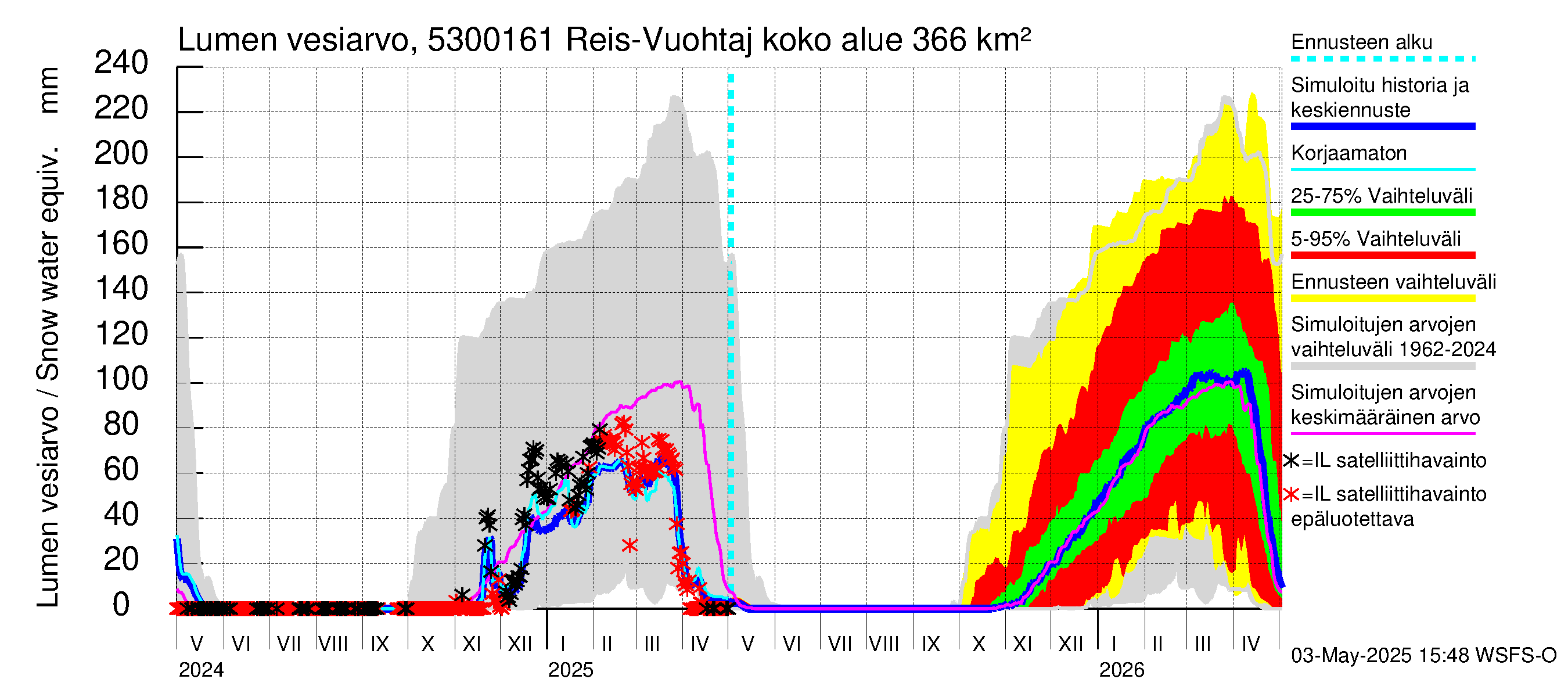Kalajoen vesistöalue - Myllypato: Lumen vesiarvo