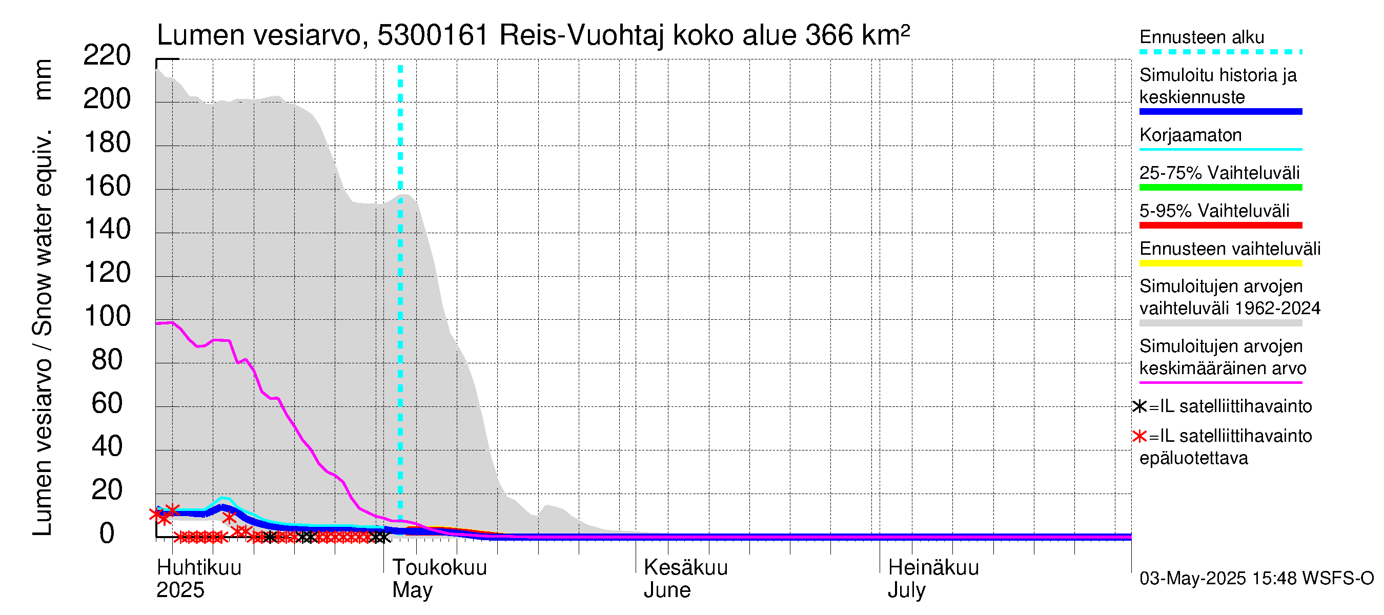 Kalajoen vesistöalue - Myllypato: Lumen vesiarvo