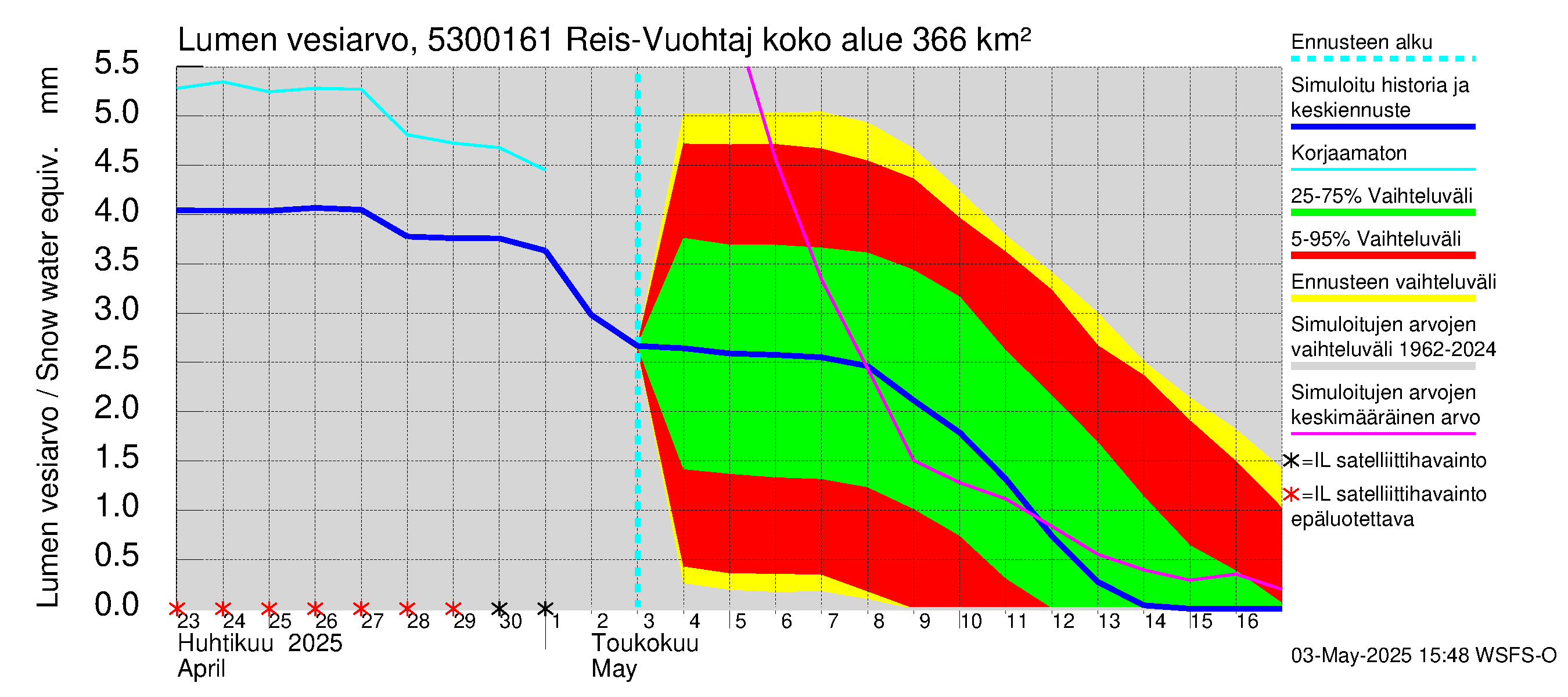 Kalajoen vesistöalue - Myllypato: Lumen vesiarvo