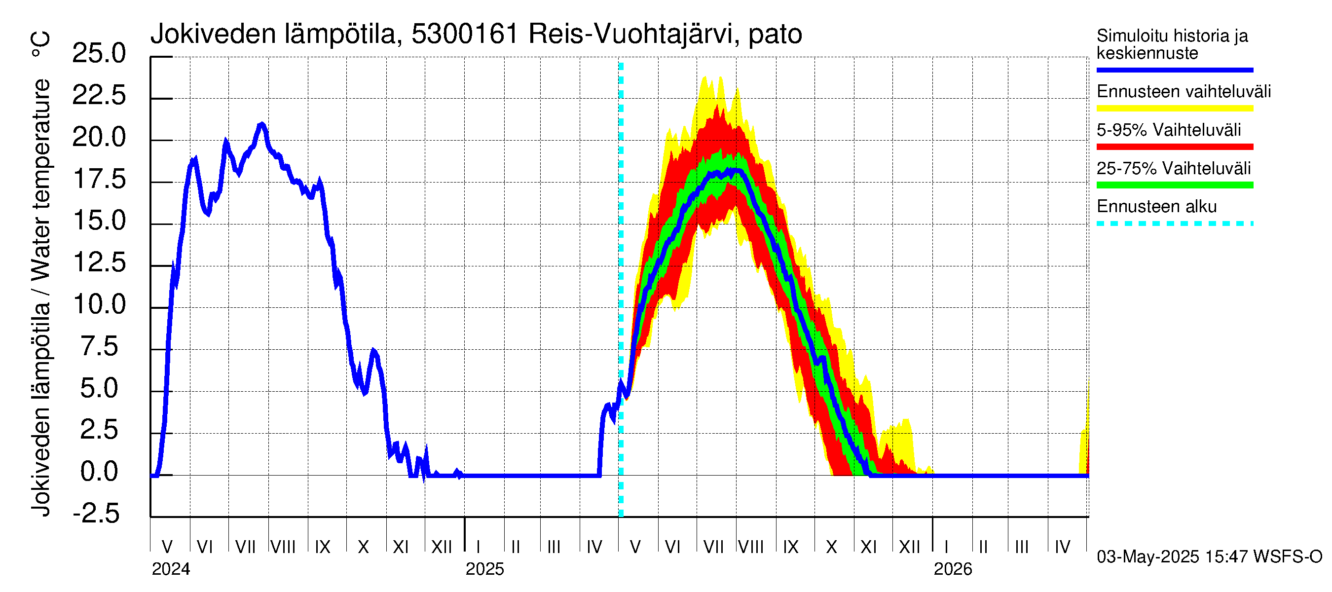 Kalajoen vesistöalue - Myllypato: Jokiveden lämpötila