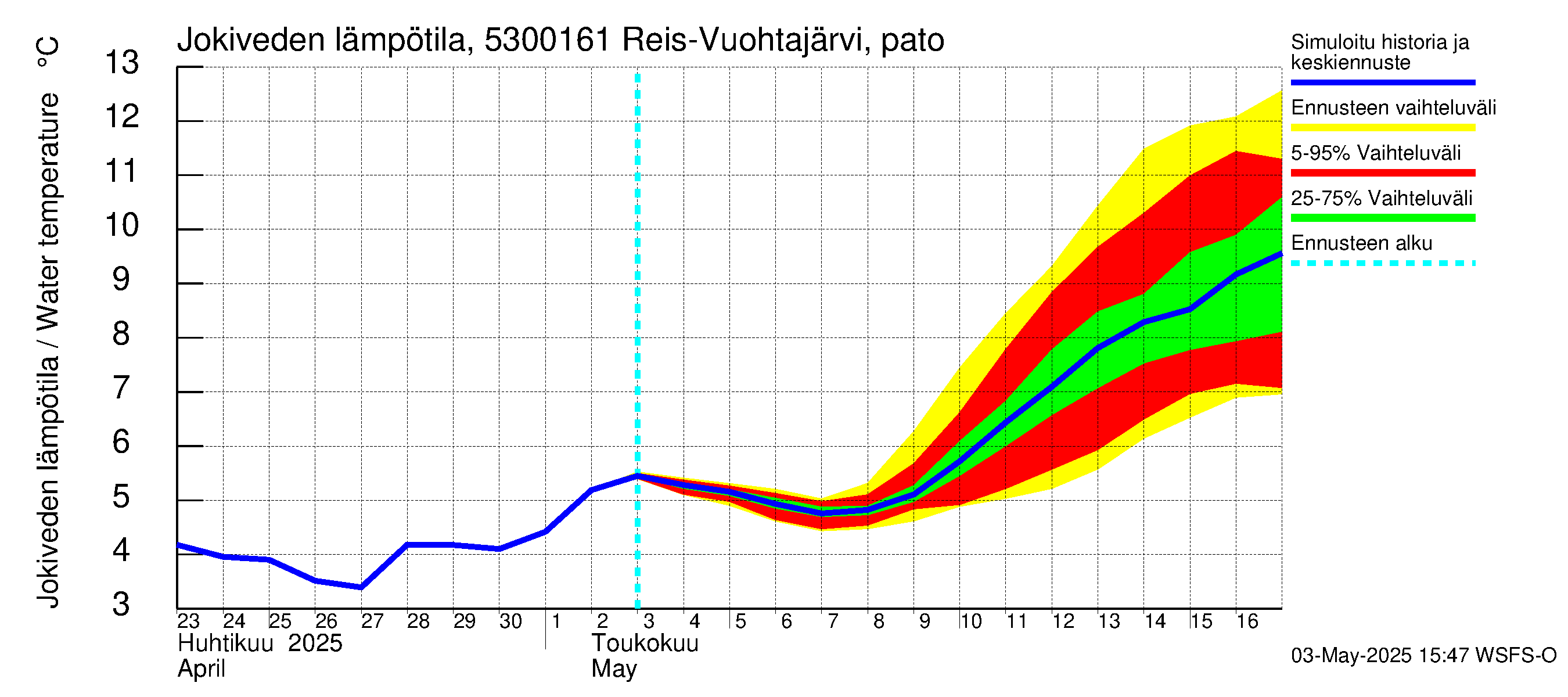 Kalajoen vesistöalue - Myllypato: Jokiveden lämpötila