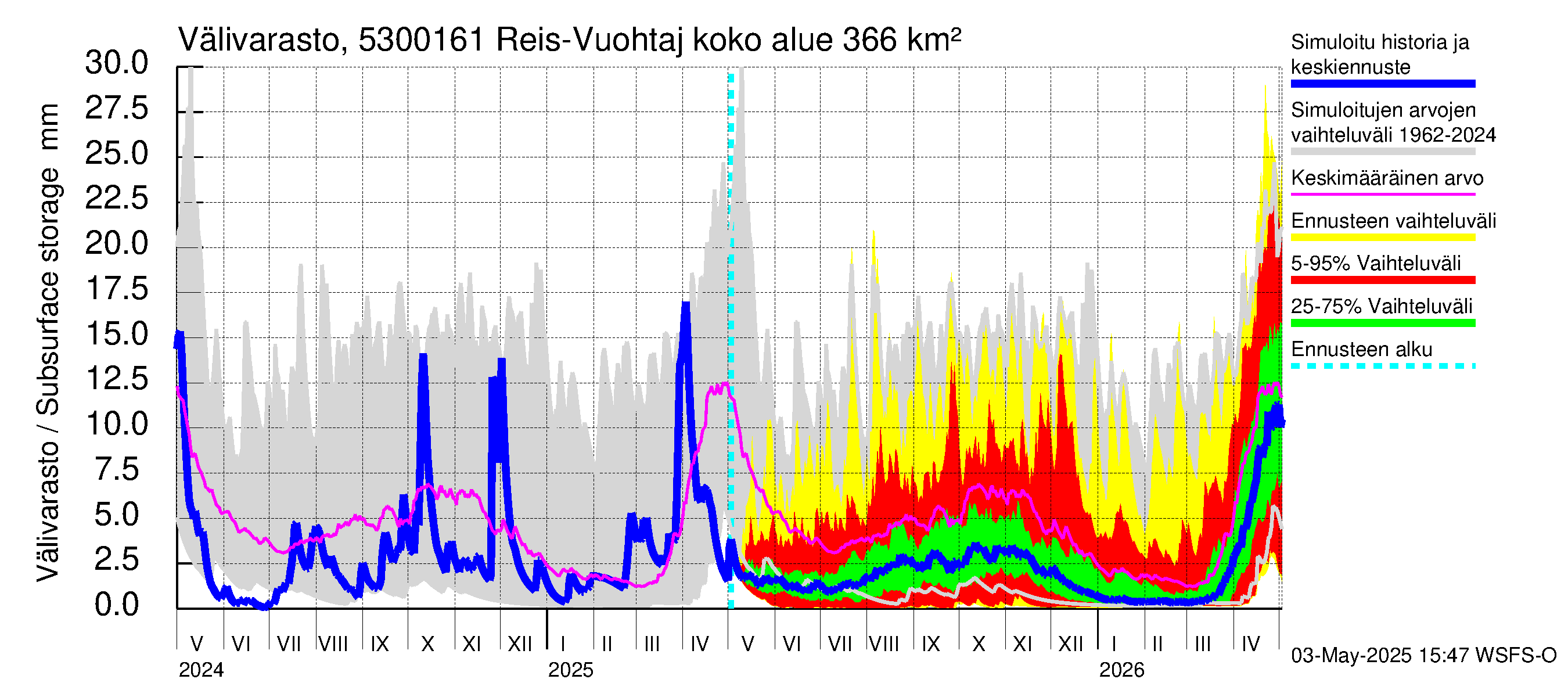 Kalajoen vesistöalue - Myllypato: Välivarasto