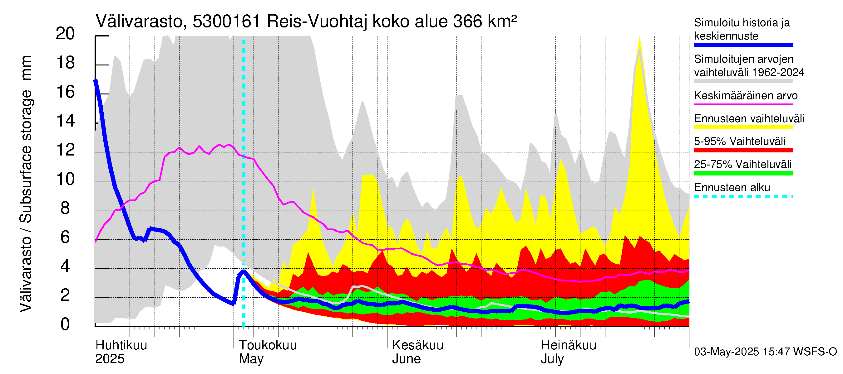 Kalajoen vesistöalue - Myllypato: Välivarasto