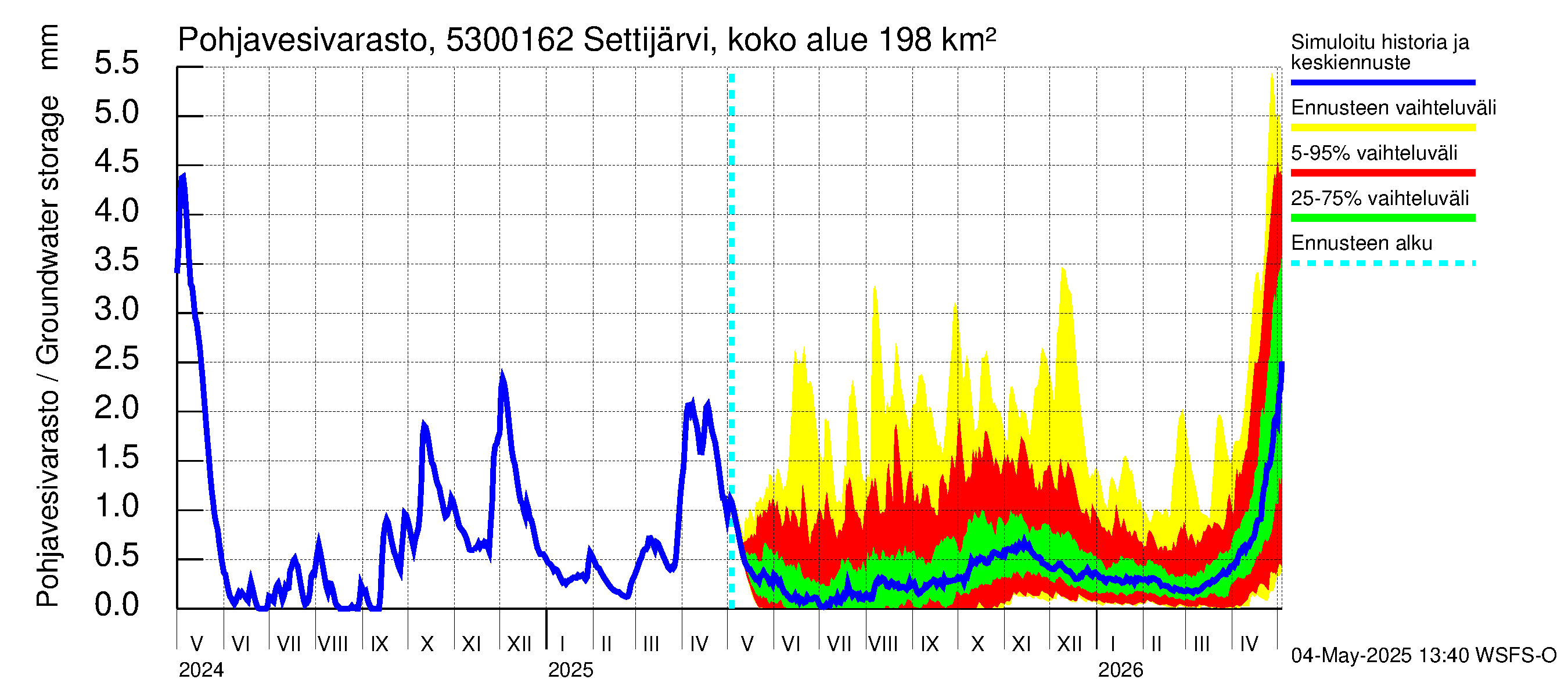 Kalajoen vesistöalue - Settijärvi pato: Pohjavesivarasto