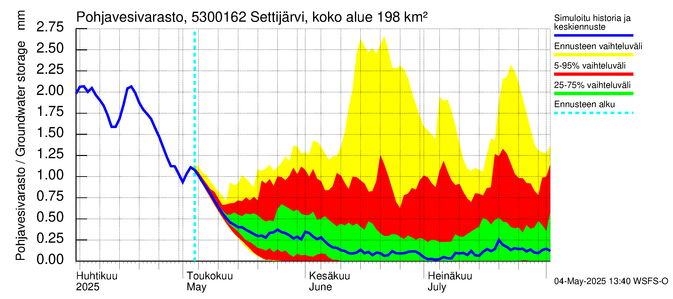 Kalajoen vesistöalue - Settijärvi pato: Pohjavesivarasto