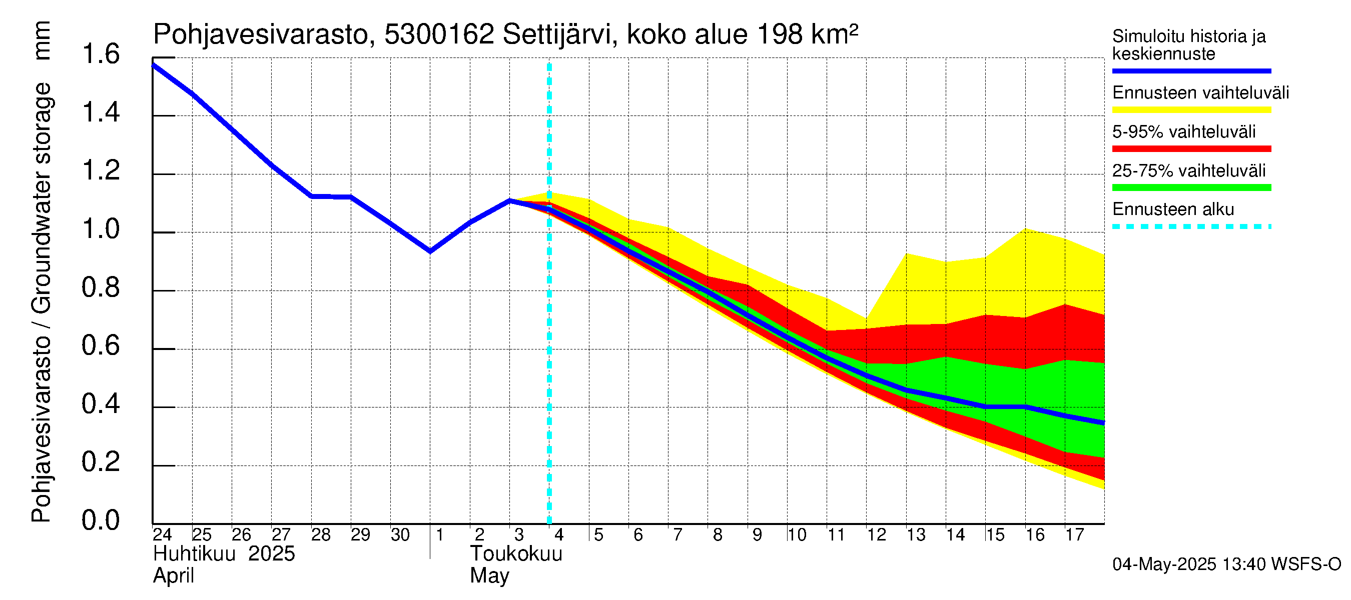 Kalajoen vesistöalue - Settijärvi pato: Pohjavesivarasto