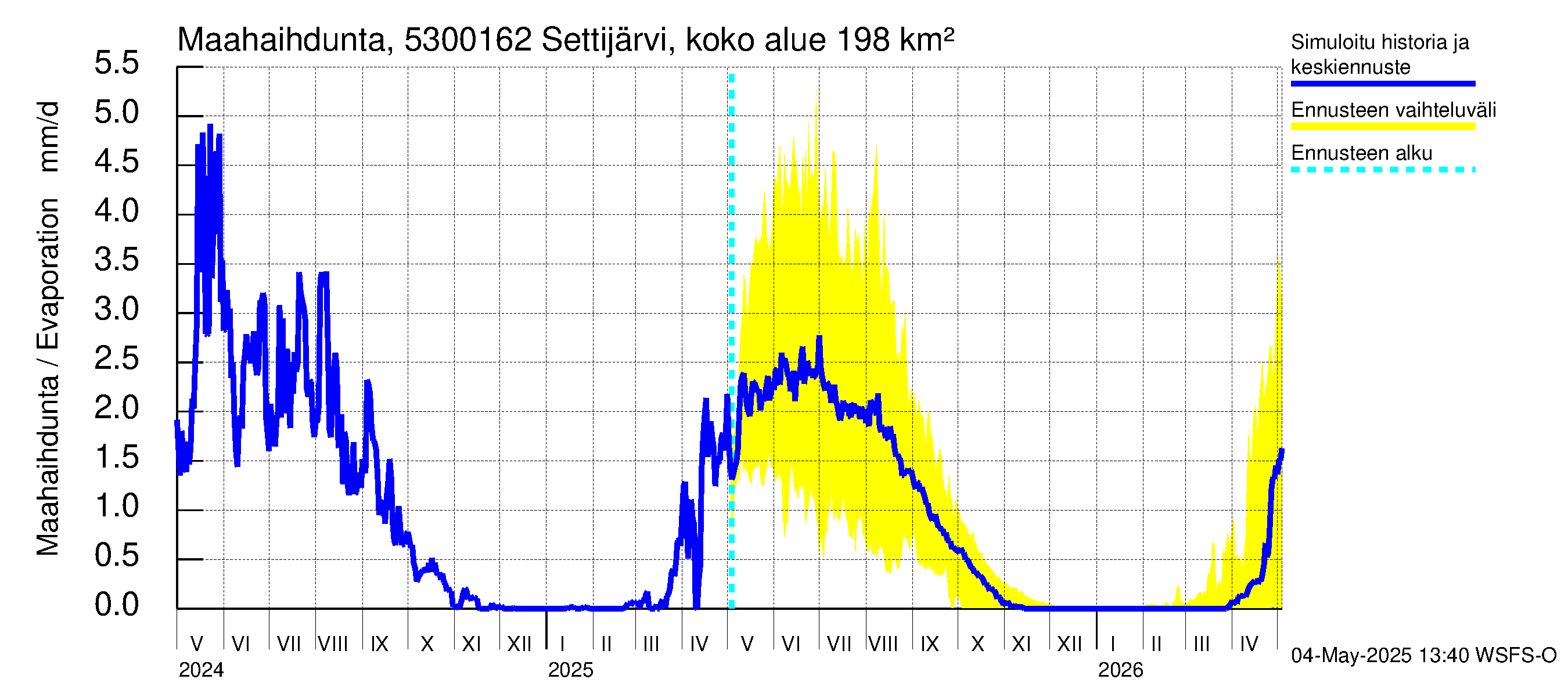 Kalajoen vesistöalue - Settijärvi pato: Haihdunta maa-alueelta