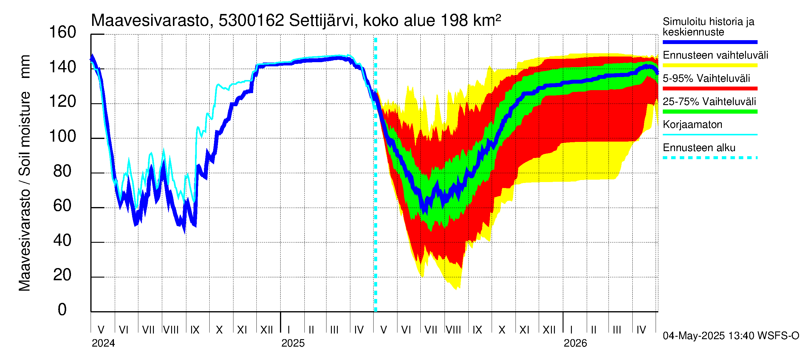 Kalajoen vesistöalue - Settijärvi pato: Maavesivarasto