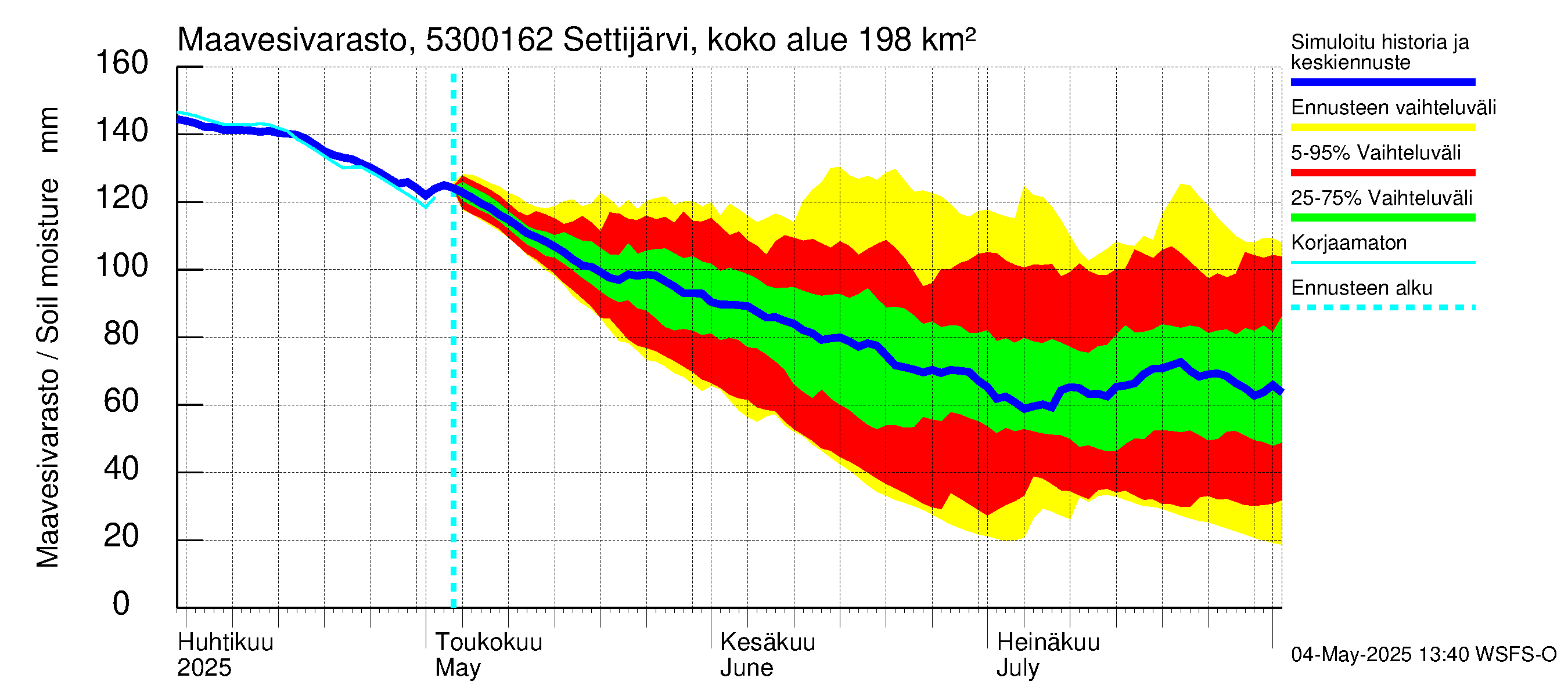 Kalajoen vesistöalue - Settijärvi pato: Maavesivarasto