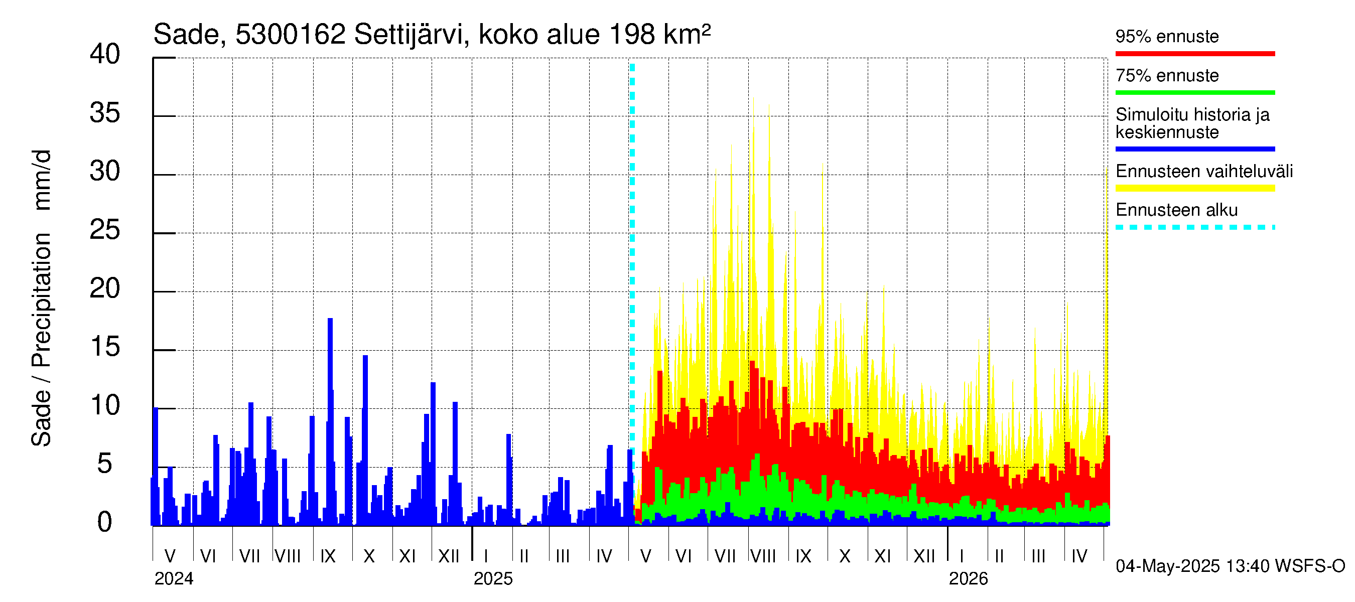Kalajoen vesistöalue - Settijärvi pato: Sade
