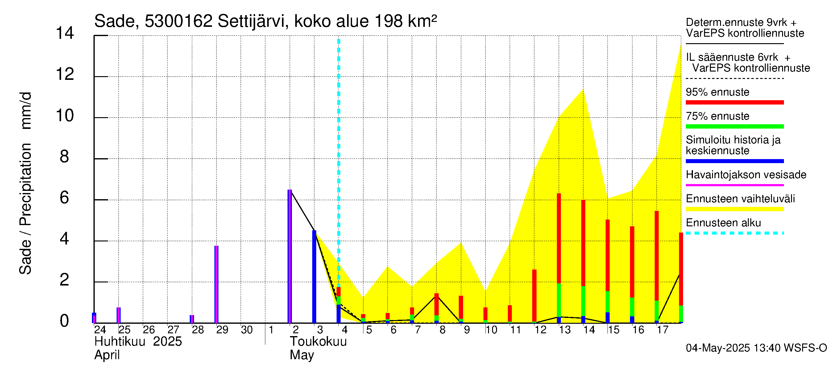 Kalajoen vesistöalue - Settijärvi pato: Sade