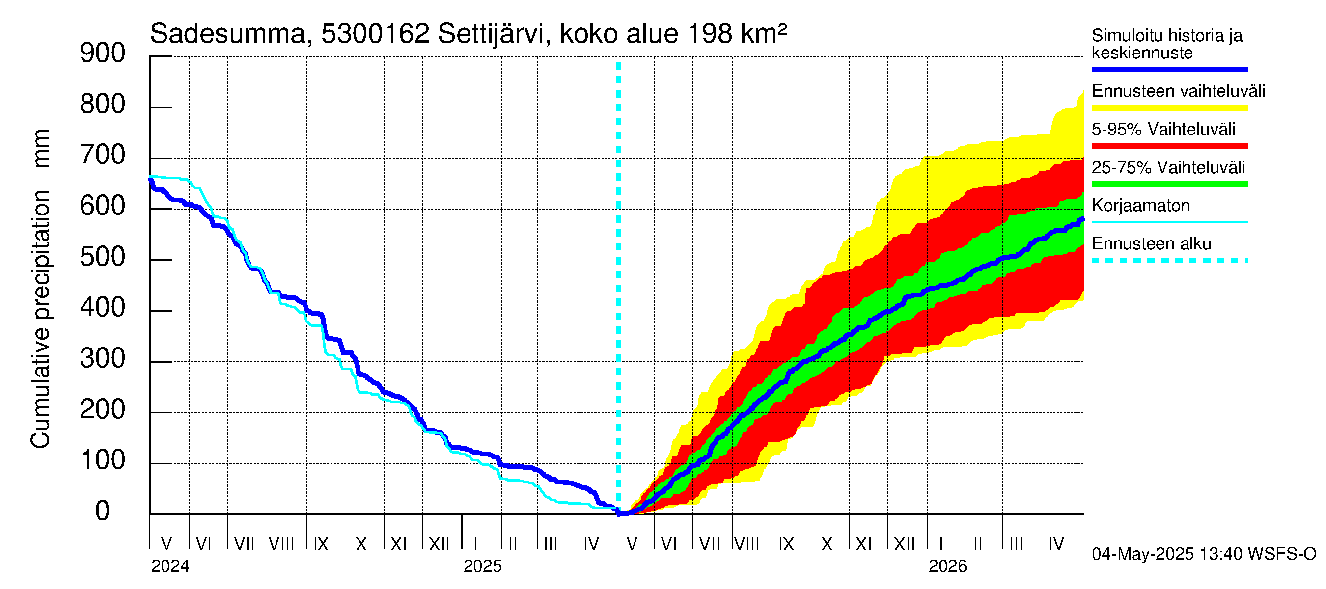 Kalajoen vesistöalue - Settijärvi pato: Sade - summa