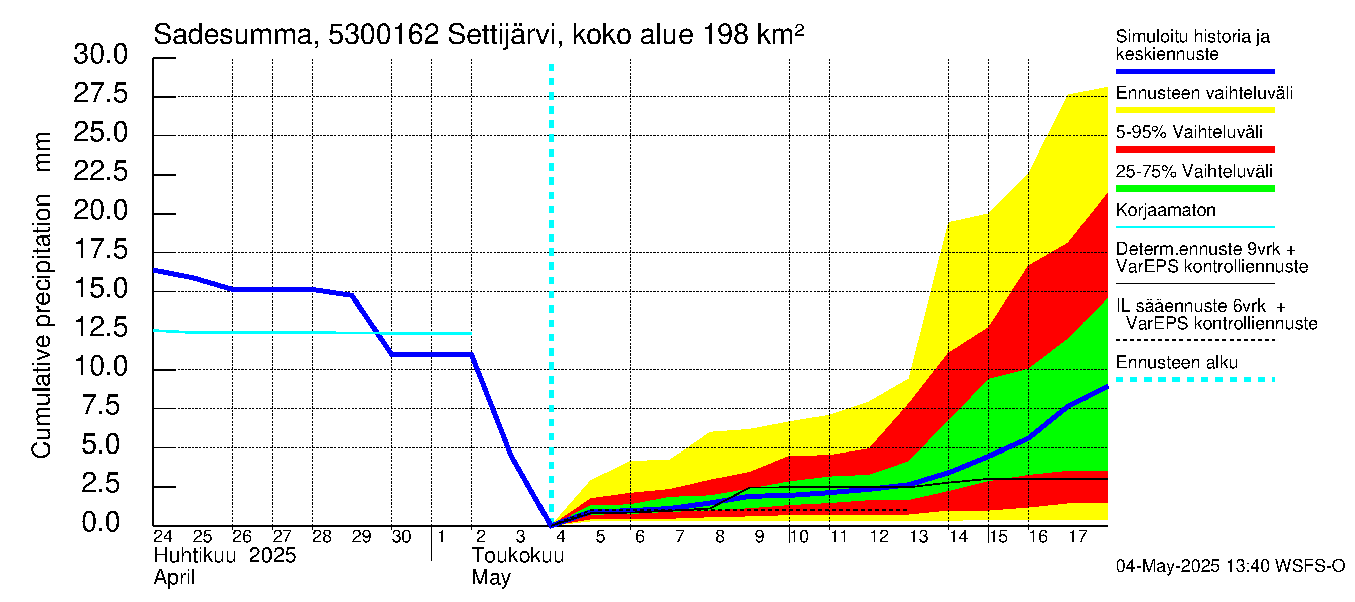 Kalajoen vesistöalue - Settijärvi pato: Sade - summa