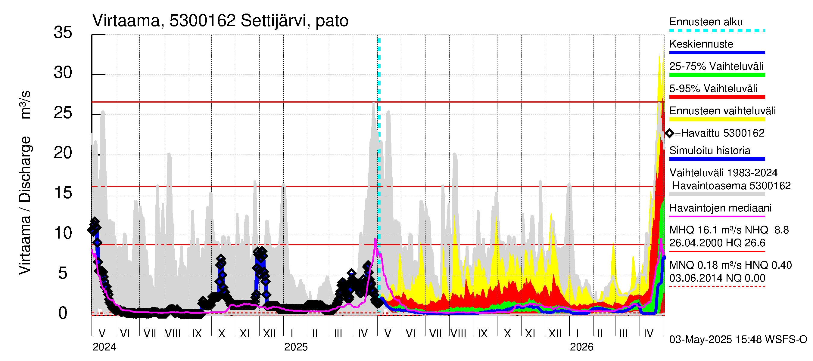Kalajoen vesistöalue - Settijärvi: Lähtövirtaama / juoksutus - jakaumaennuste