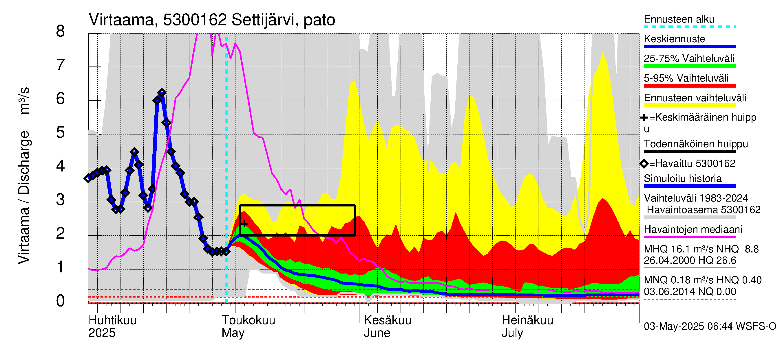 Kalajoen vesistöalue - Settijärvi: Lähtövirtaama / juoksutus - jakaumaennuste