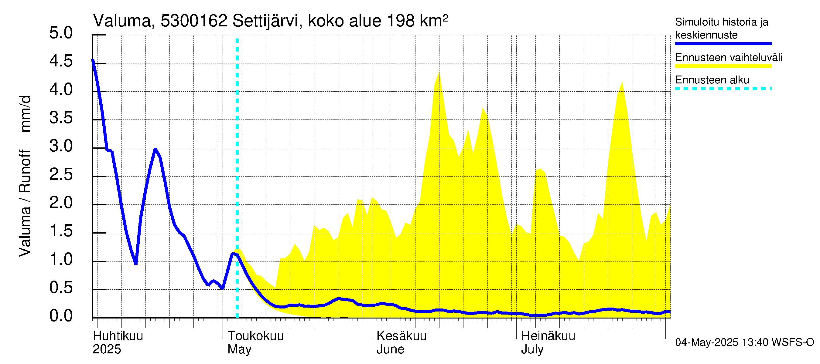 Kalajoen vesistöalue - Settijärvi pato: Valuma