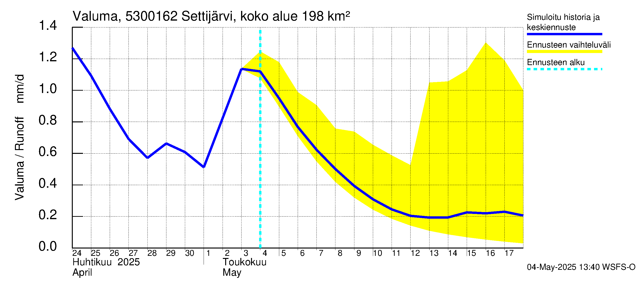 Kalajoen vesistöalue - Settijärvi pato: Valuma