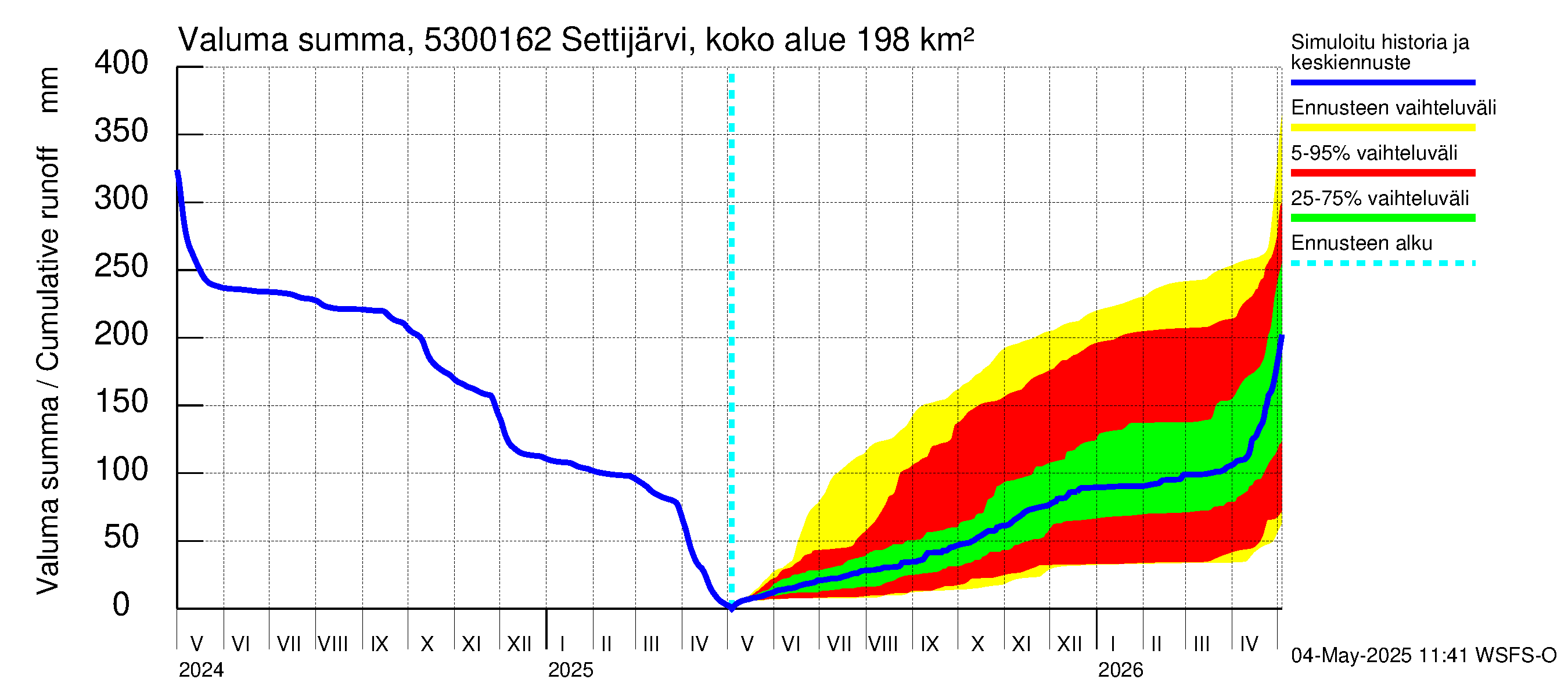 Kalajoen vesistöalue - Settijärvi pato: Valuma - summa
