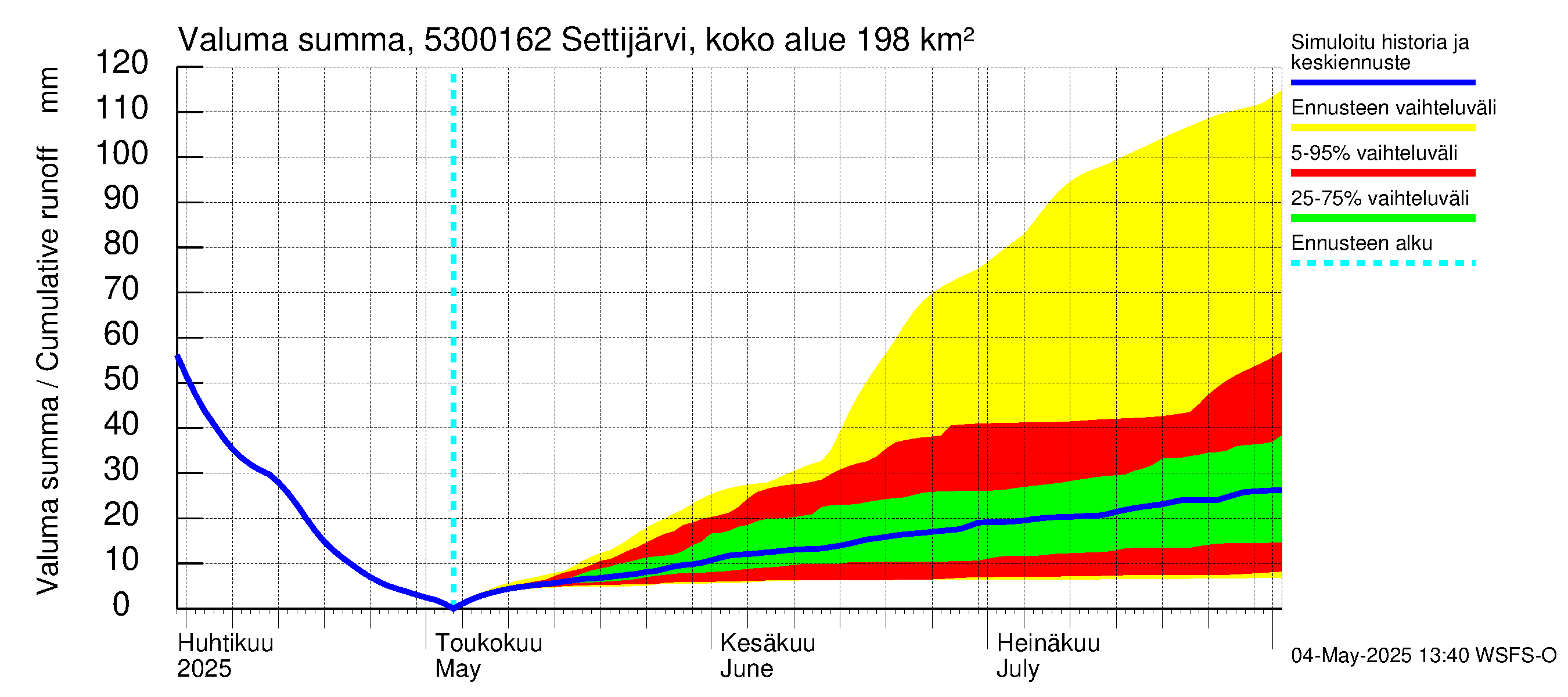 Kalajoen vesistöalue - Settijärvi pato: Valuma - summa