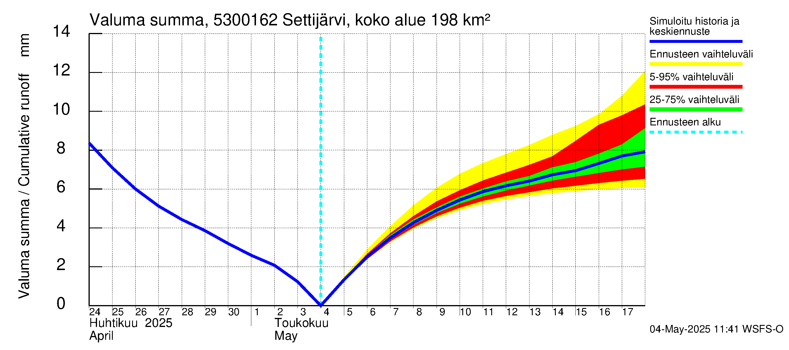Kalajoen vesistöalue - Settijärvi pato: Valuma - summa