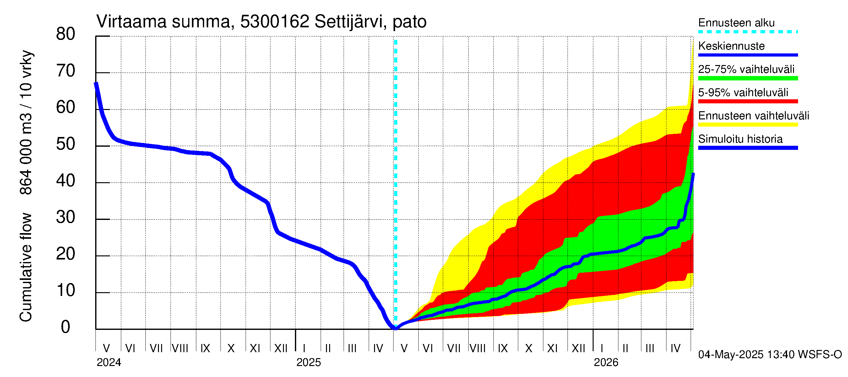 Kalajoen vesistöalue - Settijärvi pato: Virtaama / juoksutus - summa