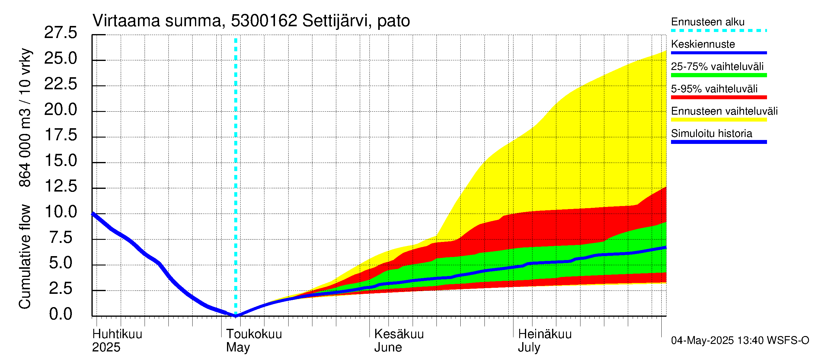 Kalajoen vesistöalue - Settijärvi pato: Virtaama / juoksutus - summa