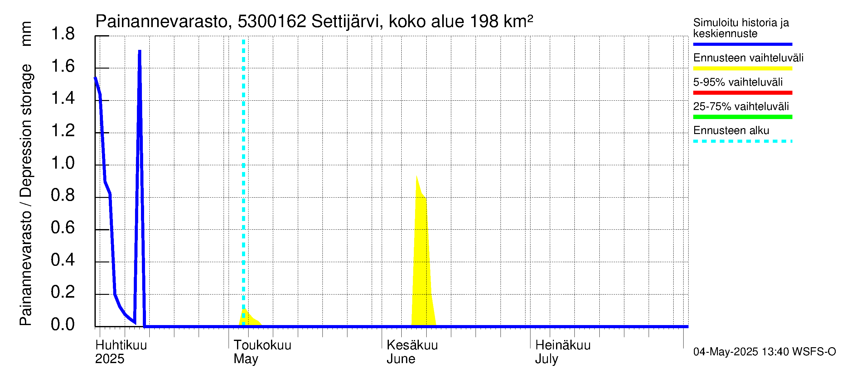 Kalajoen vesistöalue - Settijärvi pato: Painannevarasto