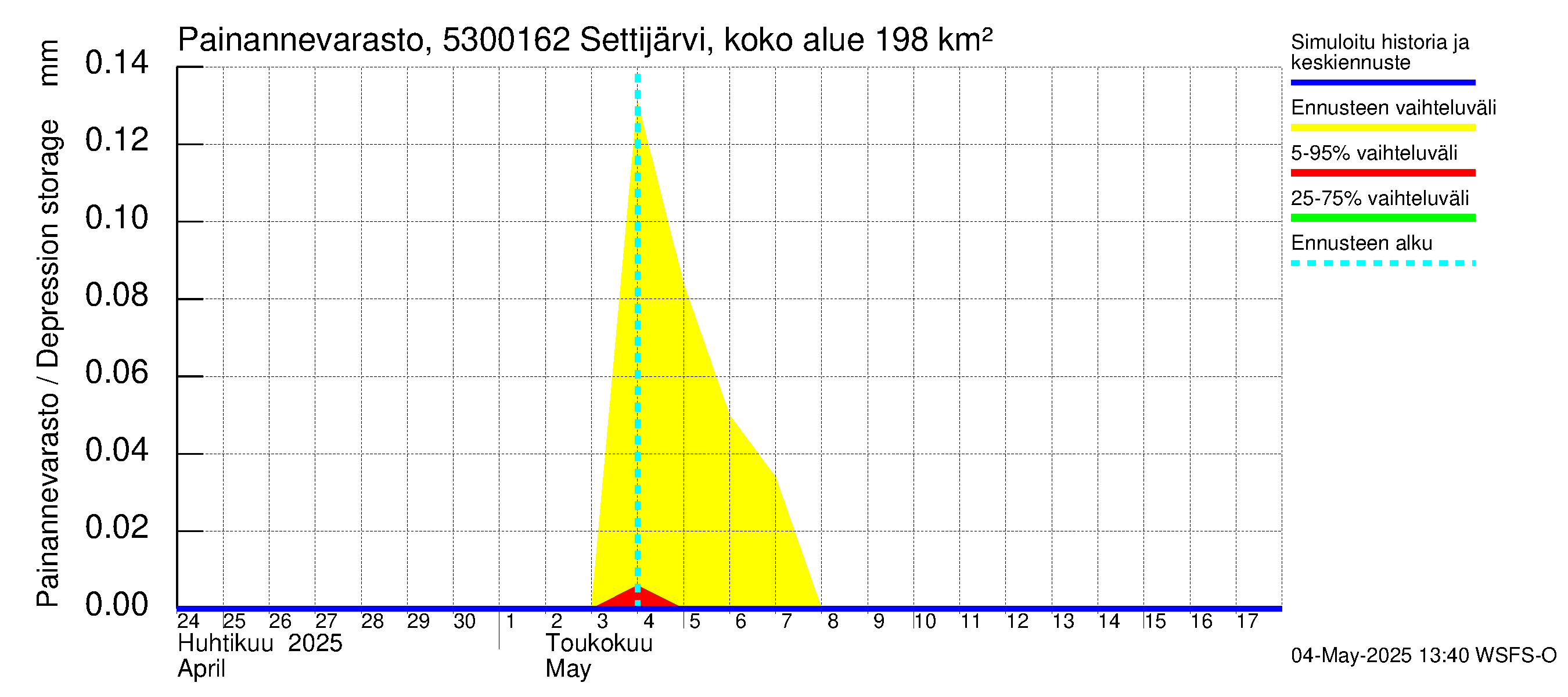Kalajoen vesistöalue - Settijärvi pato: Painannevarasto