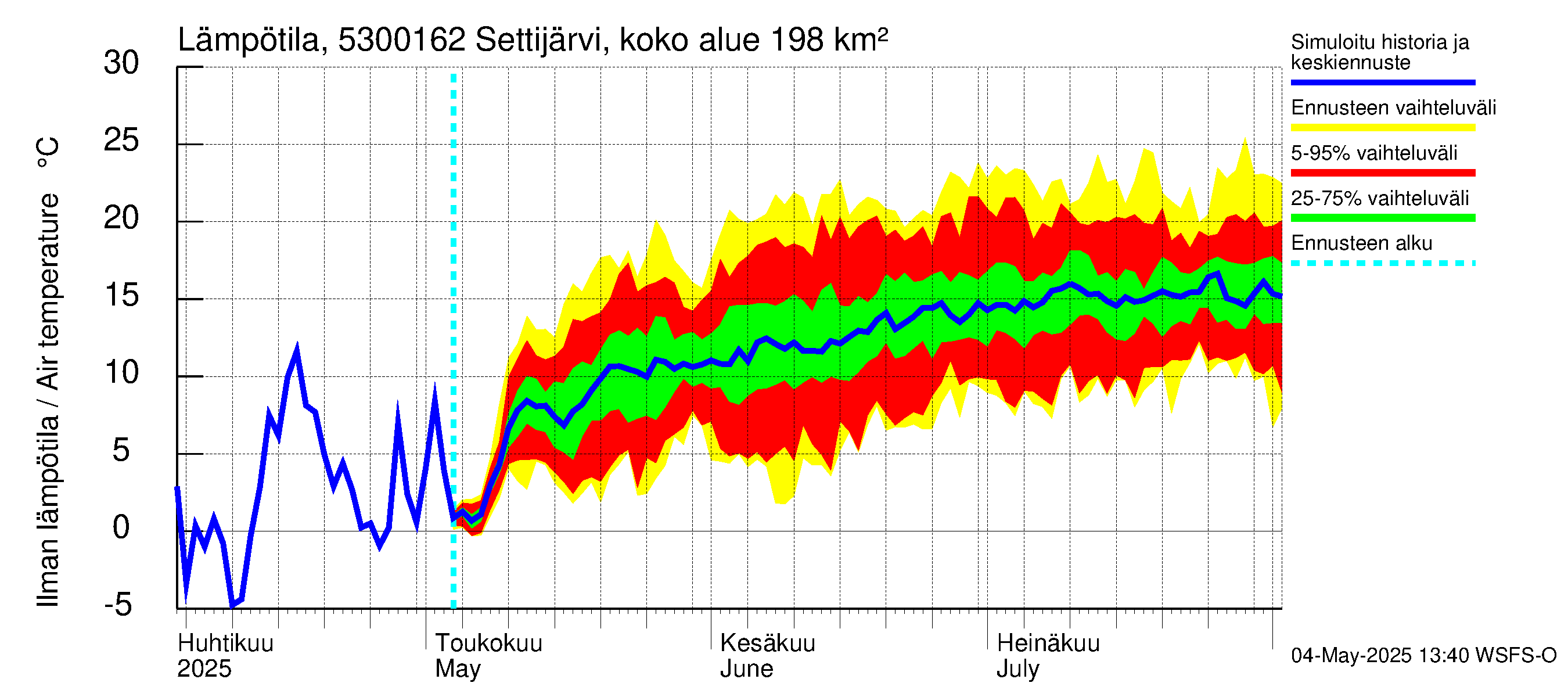 Kalajoen vesistöalue - Settijärvi pato: Ilman lämpötila