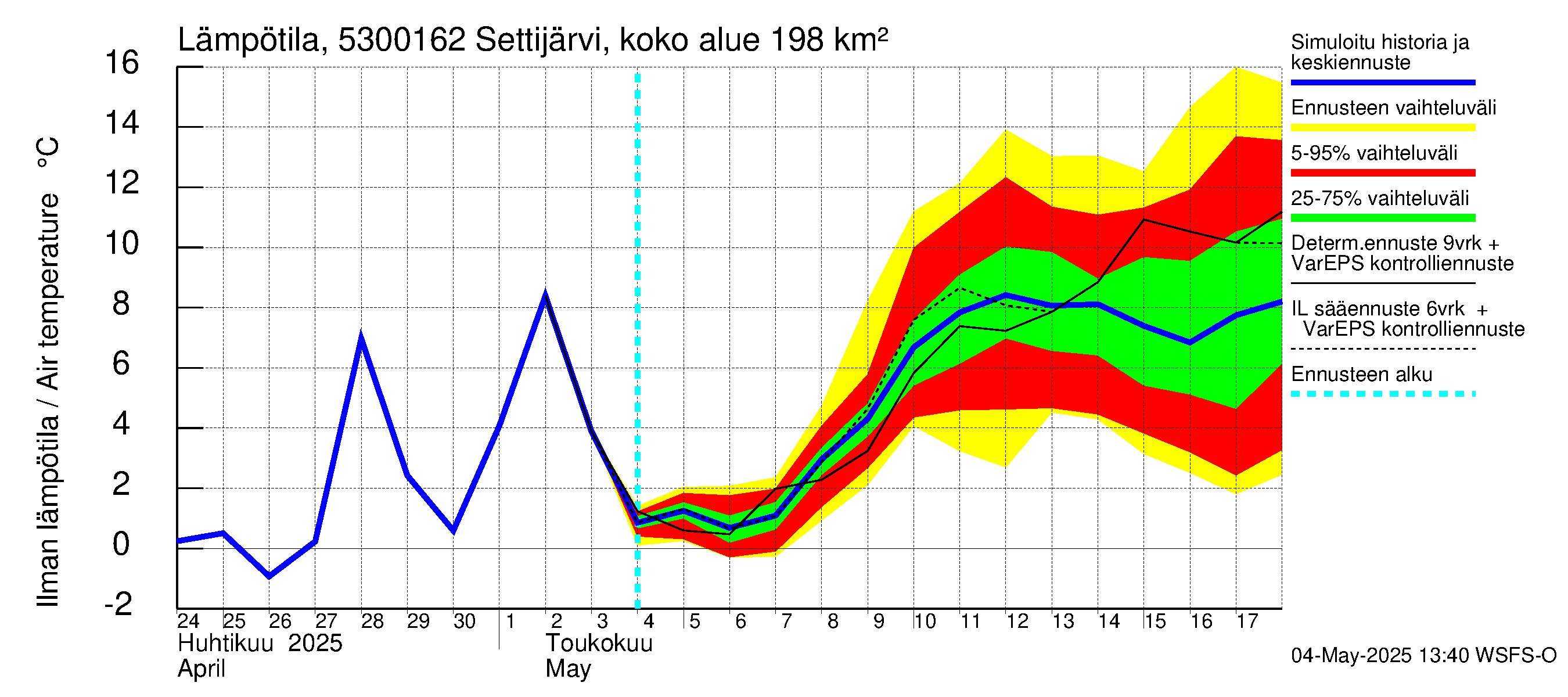 Kalajoen vesistöalue - Settijärvi pato: Ilman lämpötila