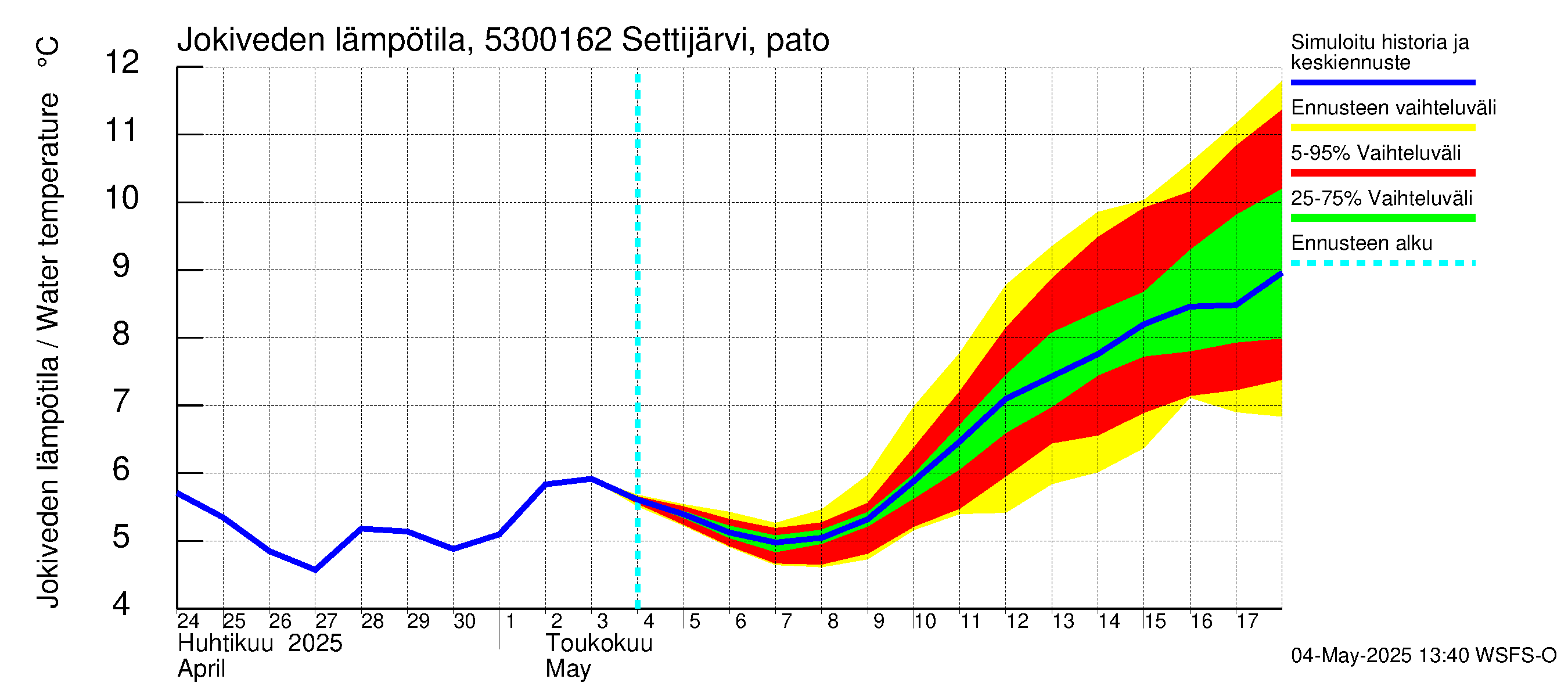 Kalajoen vesistöalue - Settijärvi pato: Jokiveden lämpötila