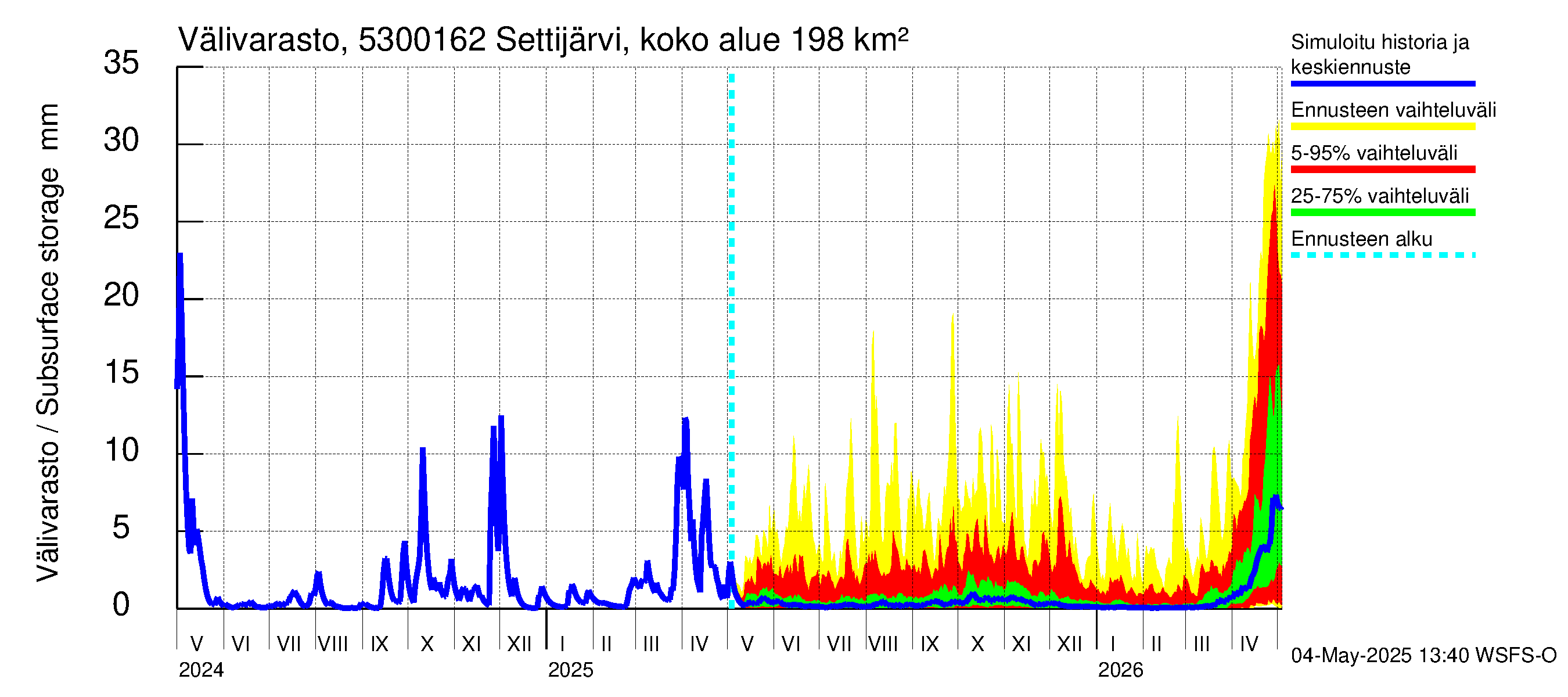 Kalajoen vesistöalue - Settijärvi pato: Välivarasto
