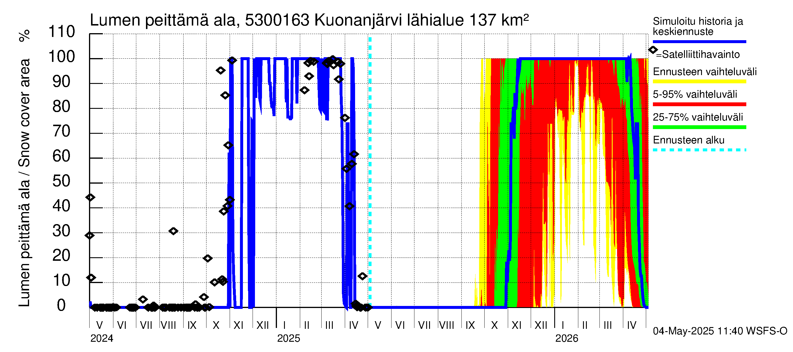 Kalajoen vesistöalue - Kuonanjärvi pato: Lumen peittämä ala