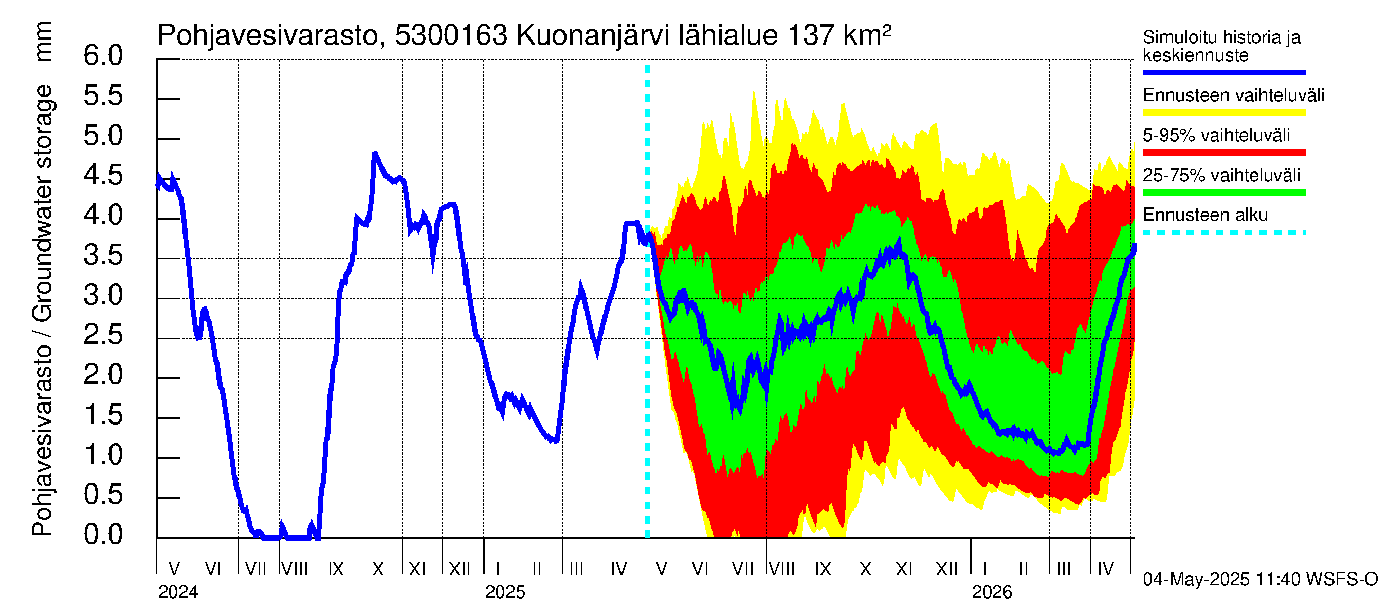 Kalajoen vesistöalue - Kuonanjärvi pato: Pohjavesivarasto
