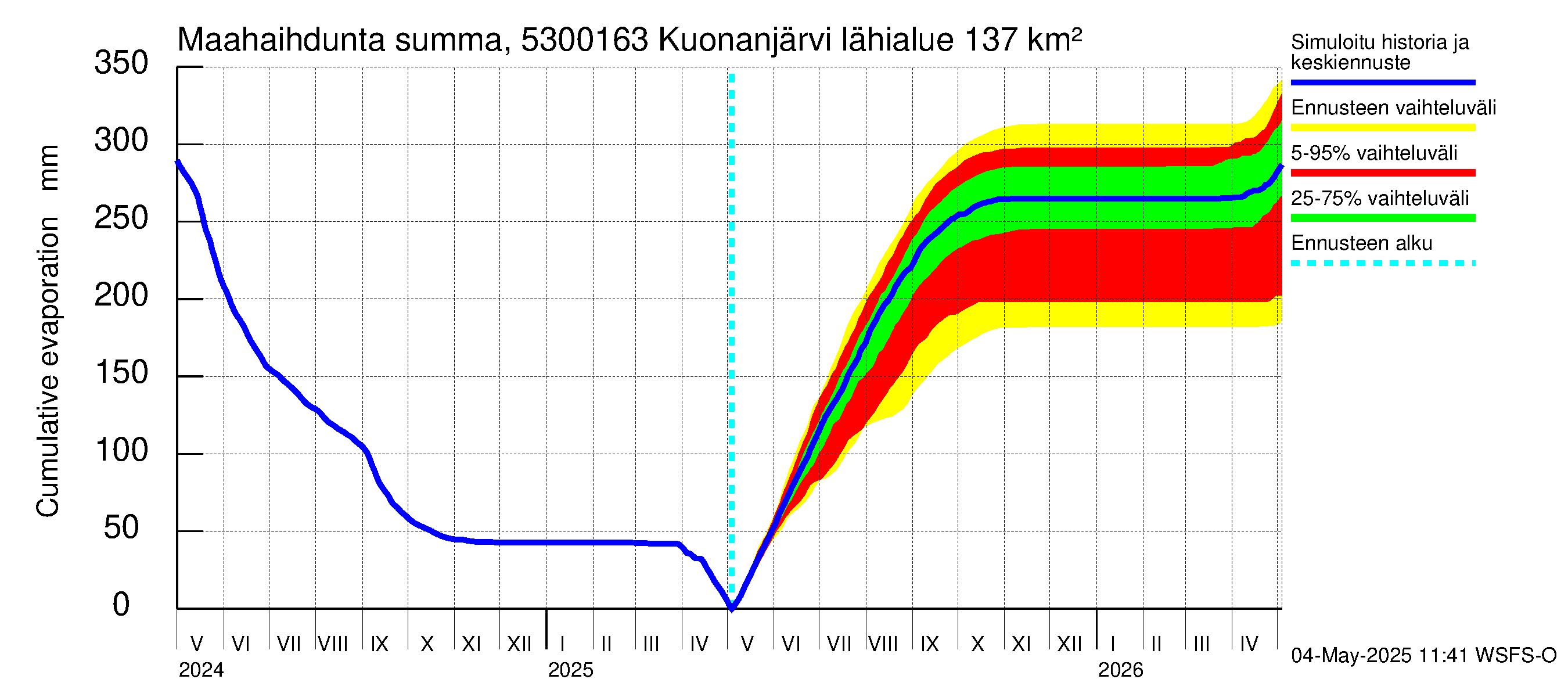 Kalajoen vesistöalue - Kuonanjärvi pato: Haihdunta maa-alueelta - summa