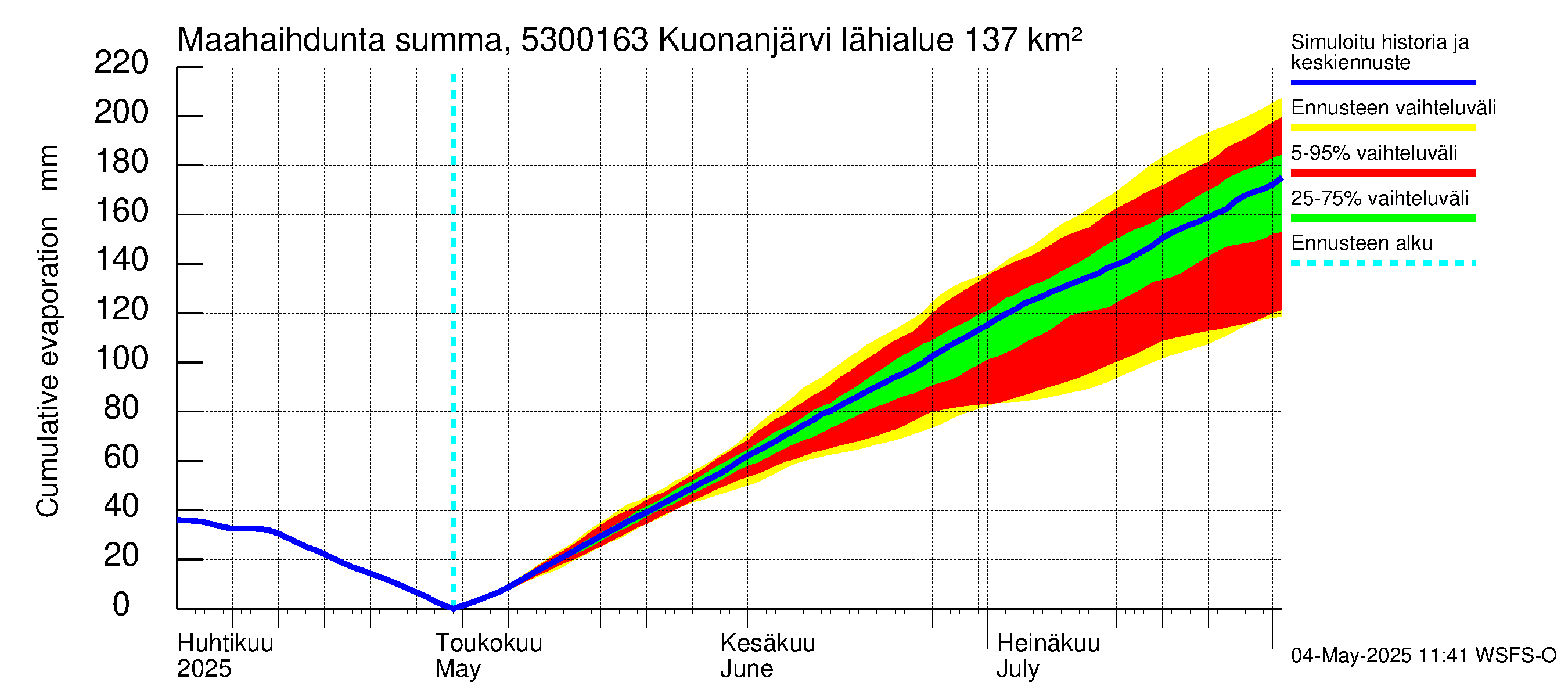 Kalajoen vesistöalue - Kuonanjärvi pato: Haihdunta maa-alueelta - summa