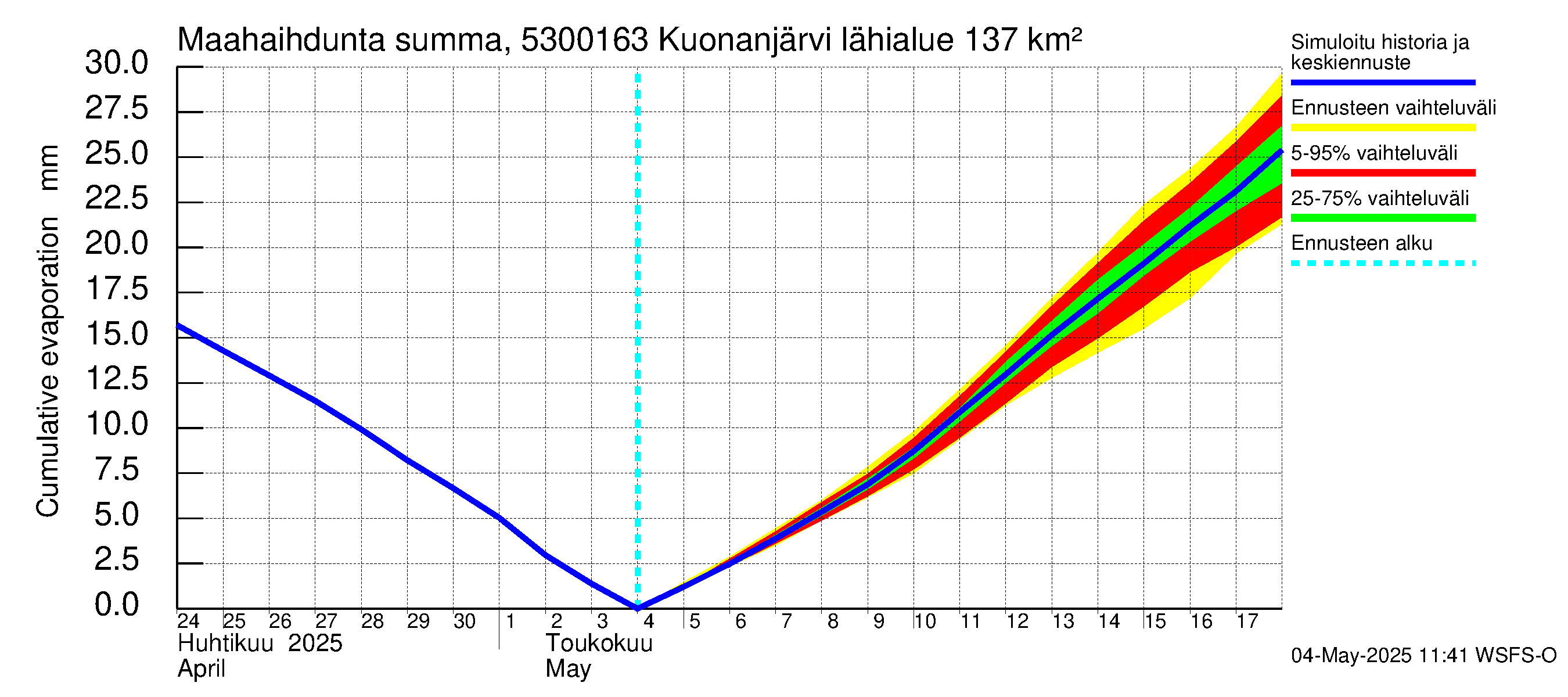 Kalajoen vesistöalue - Kuonanjärvi pato: Haihdunta maa-alueelta - summa