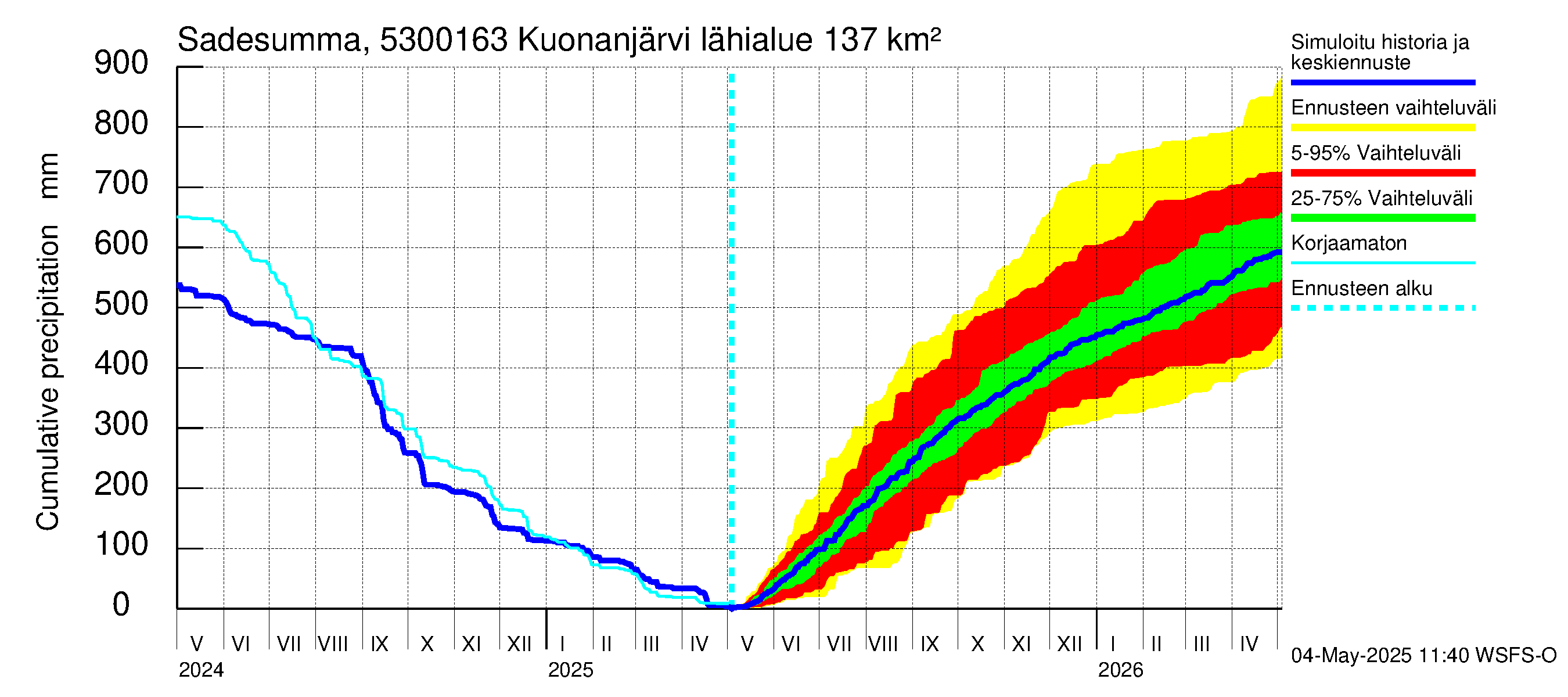 Kalajoen vesistöalue - Kuonanjärvi pato: Sade - summa