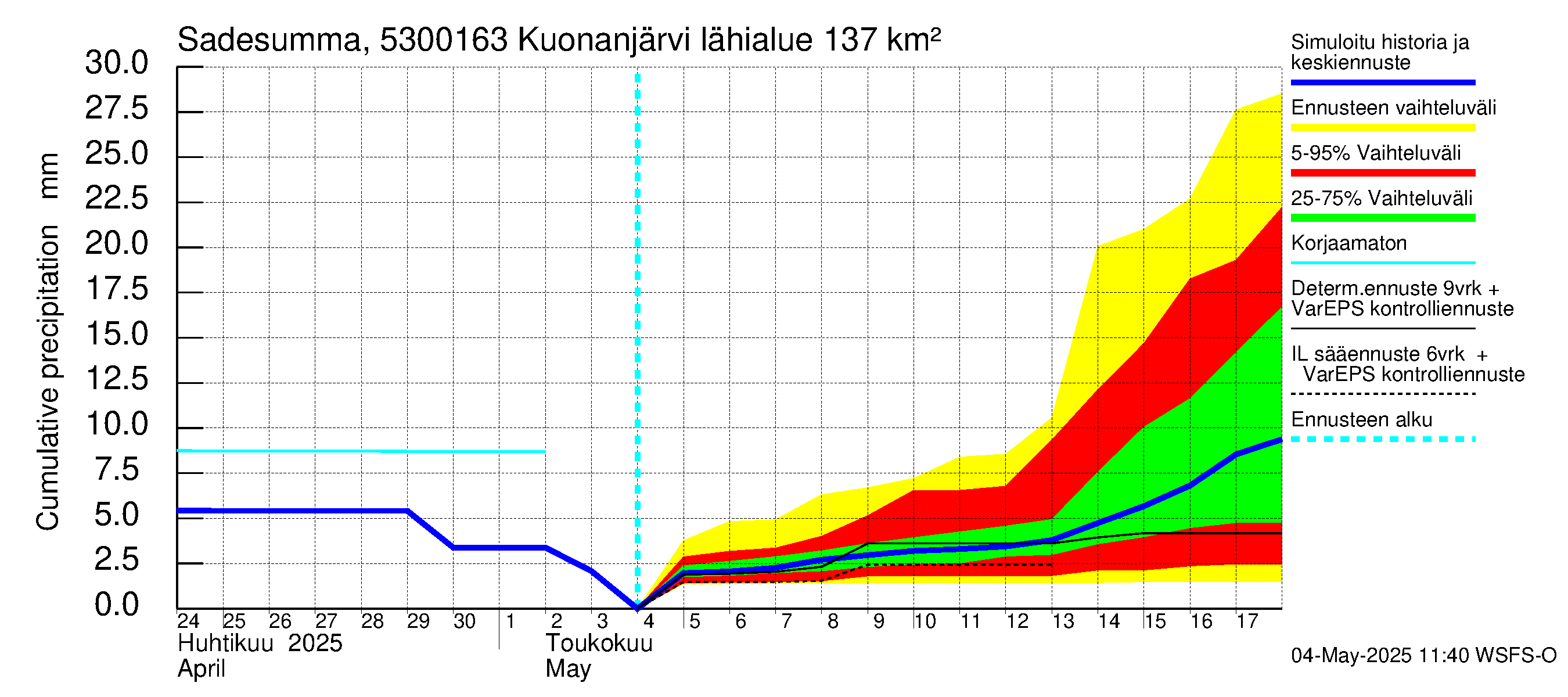 Kalajoen vesistöalue - Kuonanjärvi pato: Sade - summa
