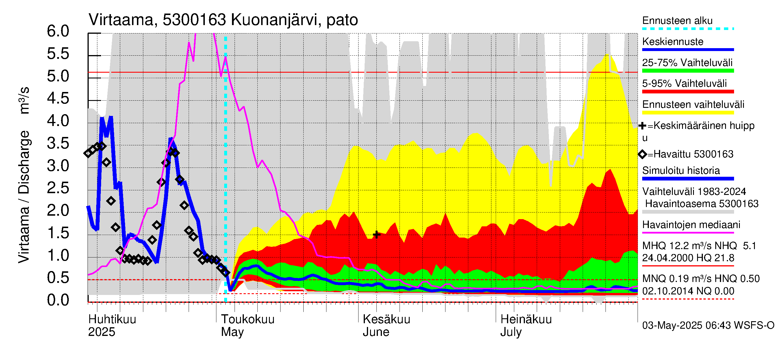 Kalajoen vesistöalue - Kuonanjärvi: Lähtövirtaama / juoksutus - jakaumaennuste